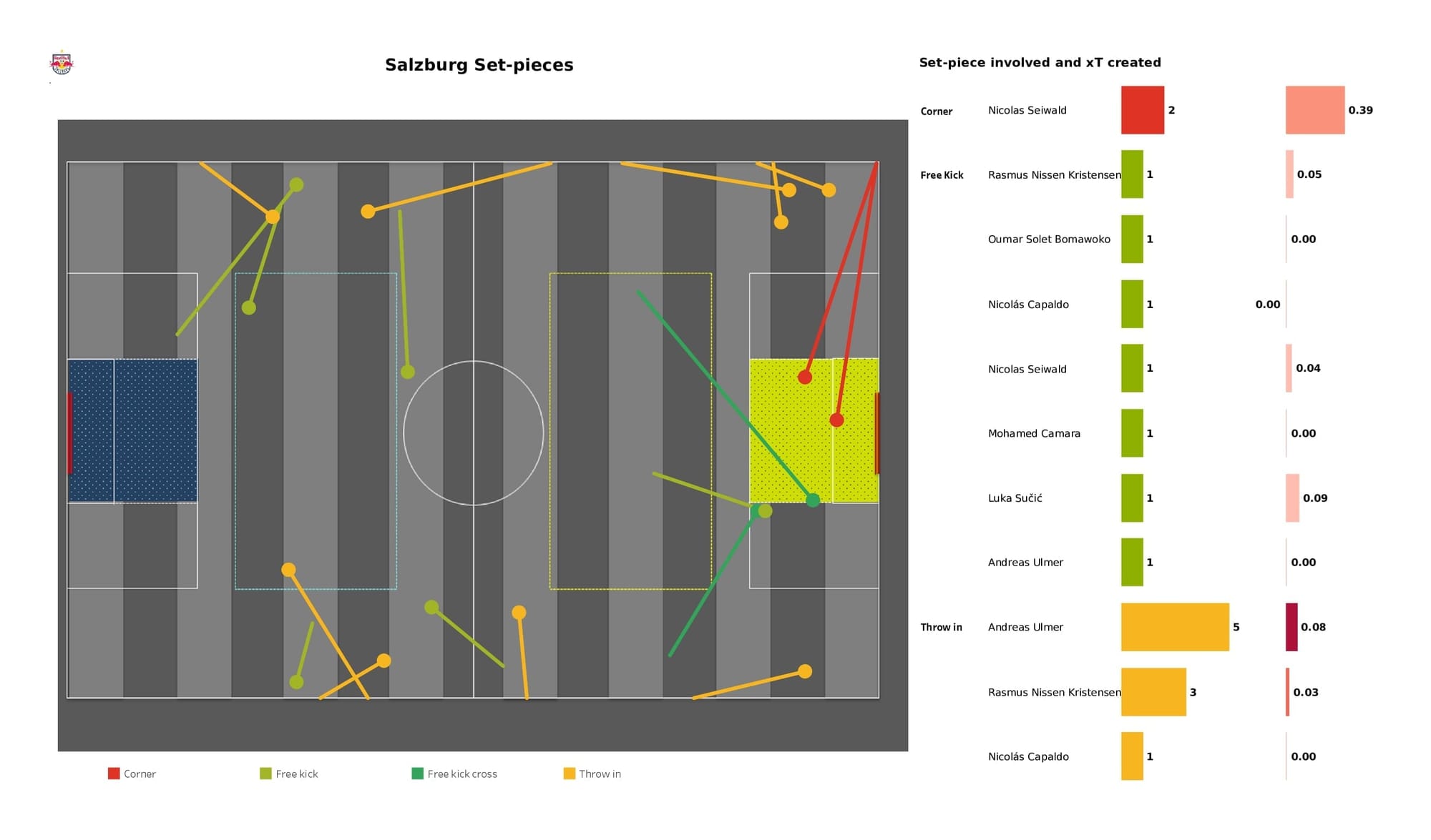 UEFA Champions League 2021/22: Bayern vs Salzburg - data viz, stats and insights