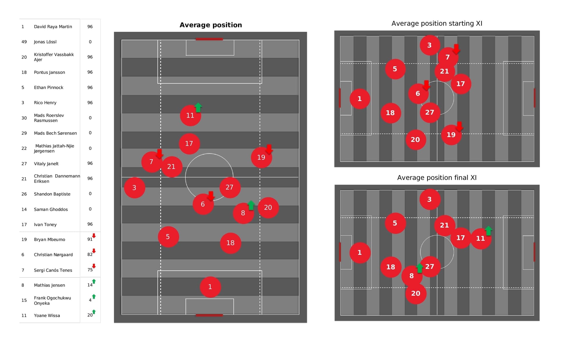 Premier League 2021/22: Brentford vs Burnley - data viz, stats and insights