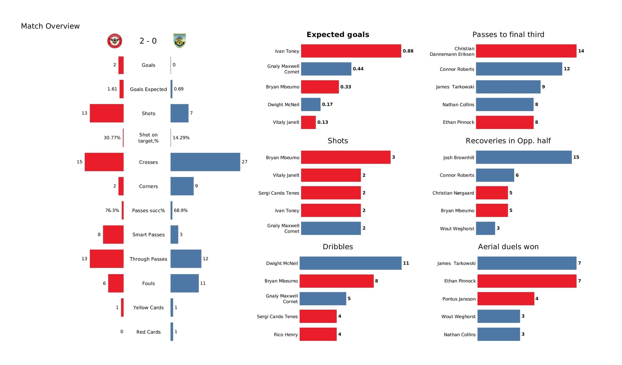 Premier League 2021/22: Brentford vs Burnley - data viz, stats and insights