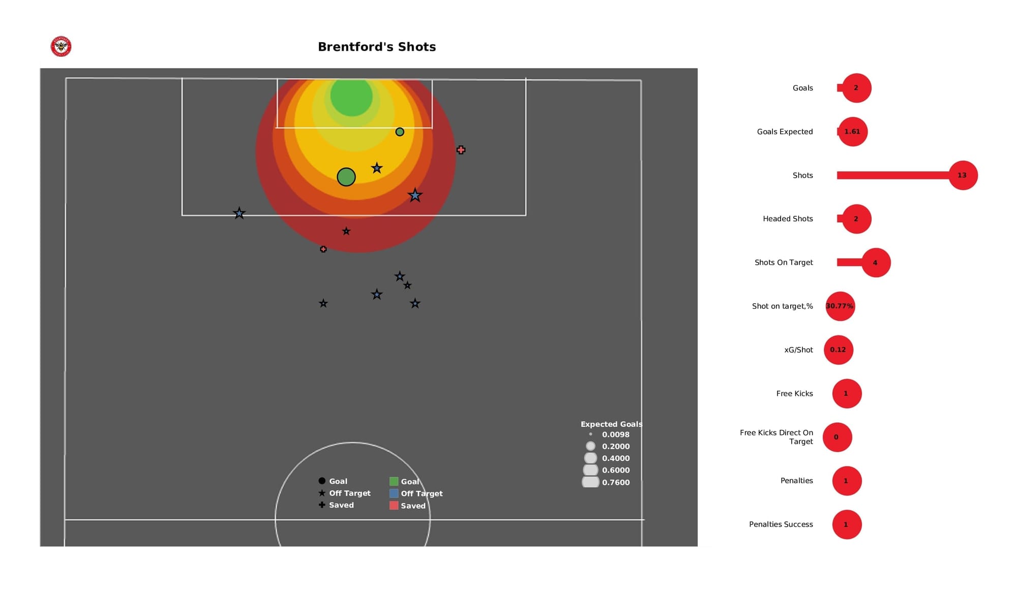 Premier League 2021/22: Brentford vs Burnley - data viz, stats and insights