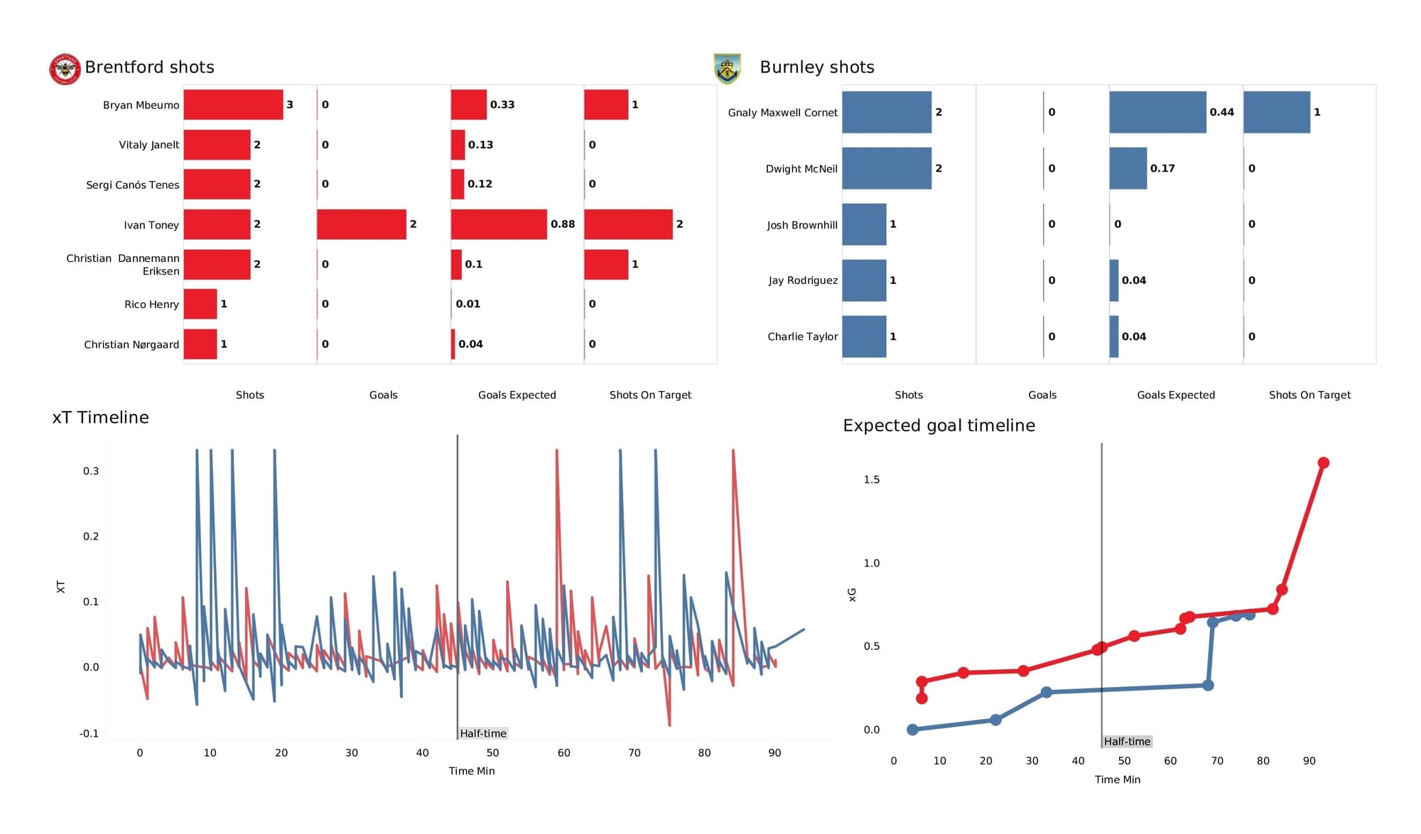 Premier League 2021/22: Brentford vs Burnley - data viz, stats and insights