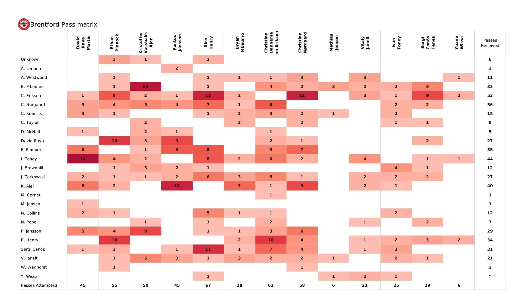 Premier League 2021/22: Brentford vs Burnley - data viz, stats and insights