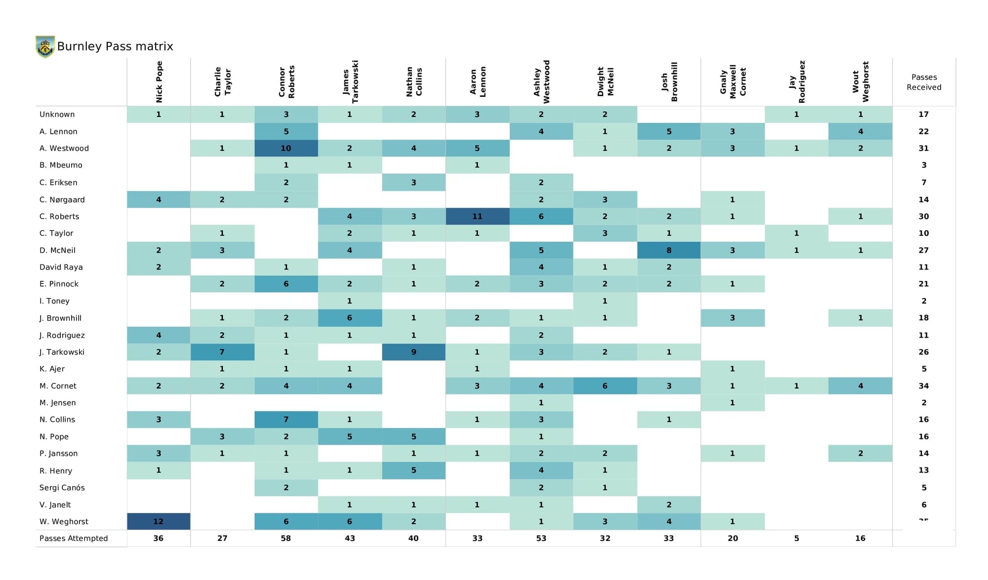 Premier League 2021/22: Brentford vs Burnley - data viz, stats and insights