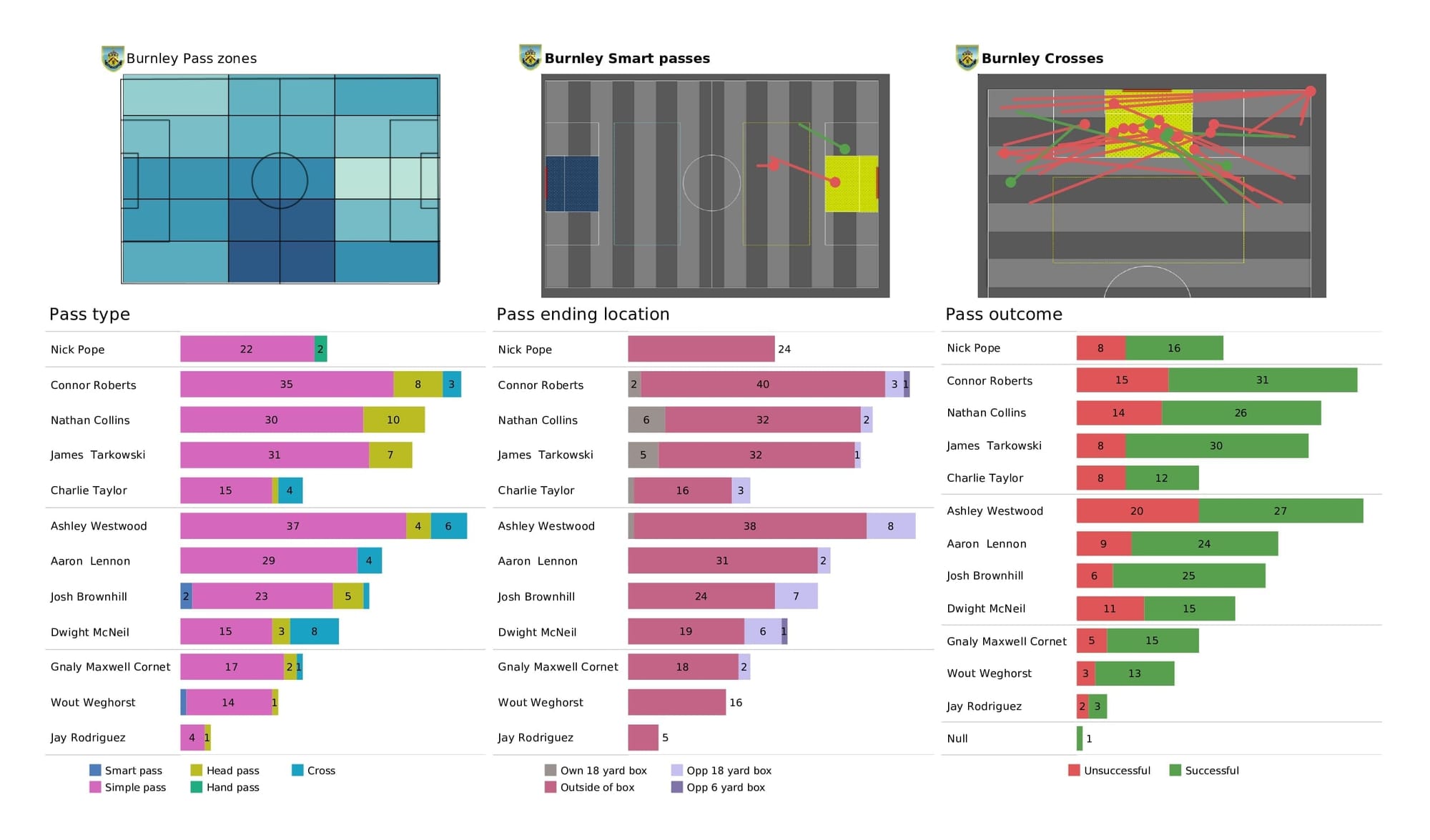 Premier League 2021/22: Brentford vs Burnley - data viz, stats and insights