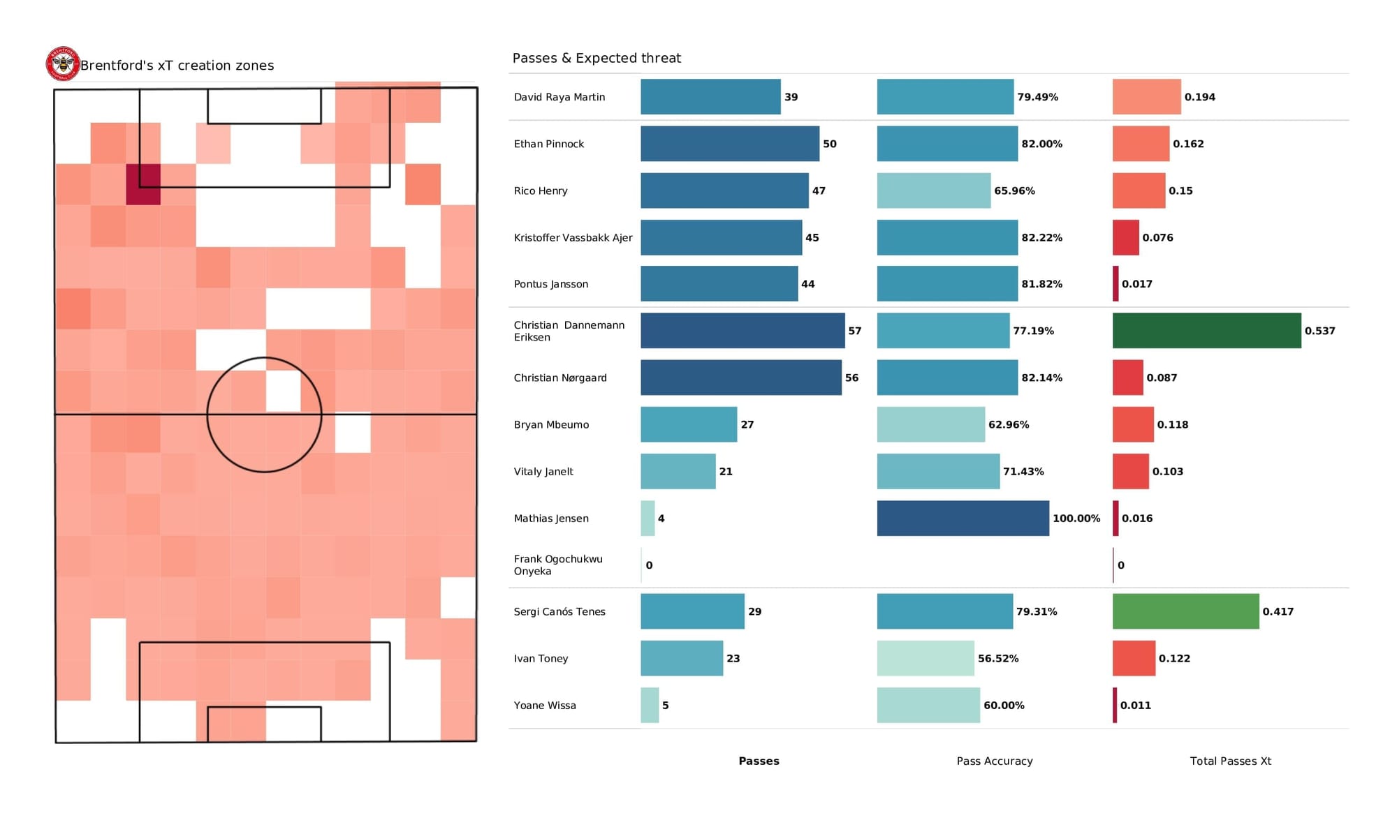 Premier League 2021/22: Brentford vs Burnley - data viz, stats and insights