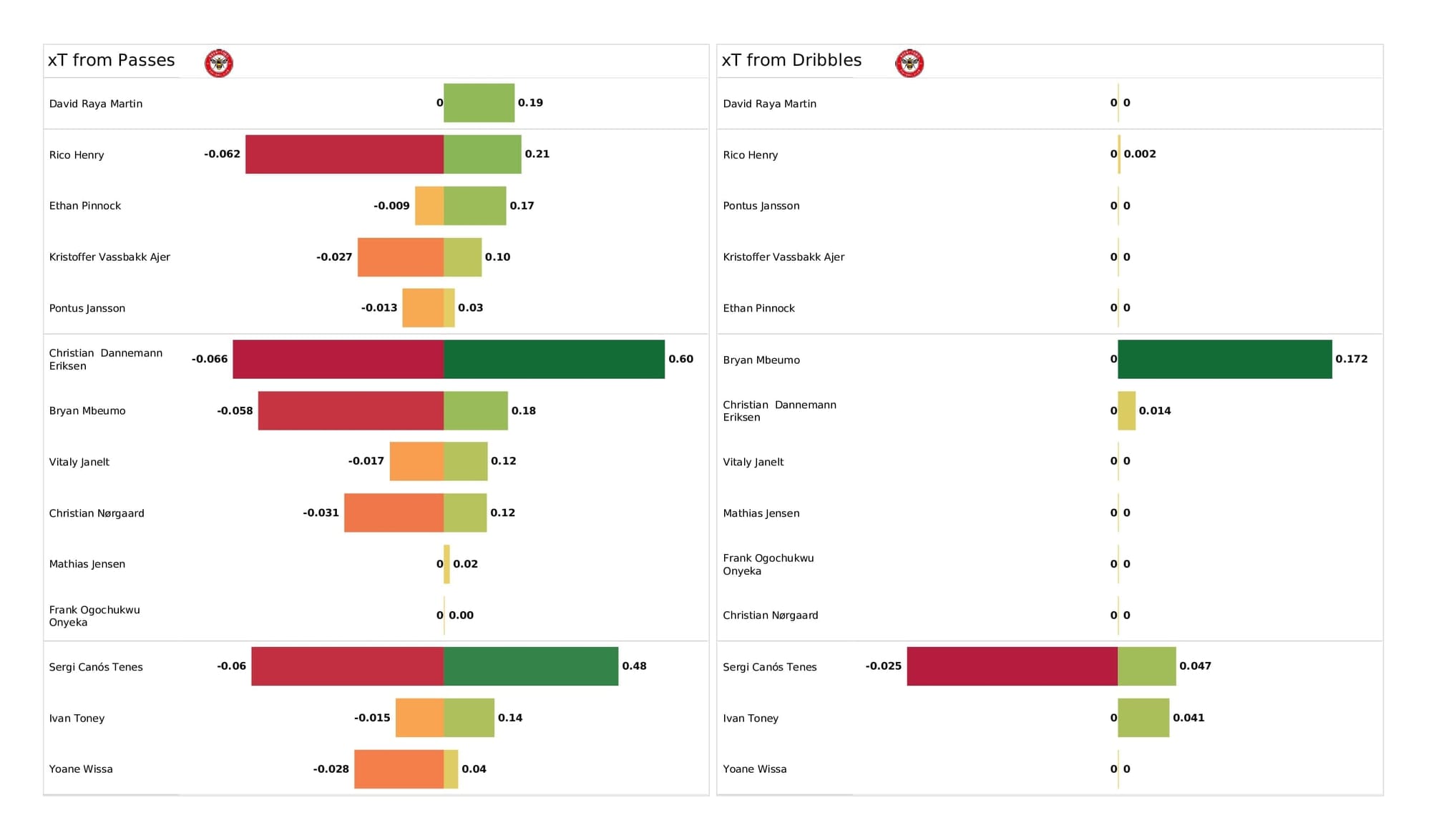 Premier League 2021/22: Brentford vs Burnley - data viz, stats and insights