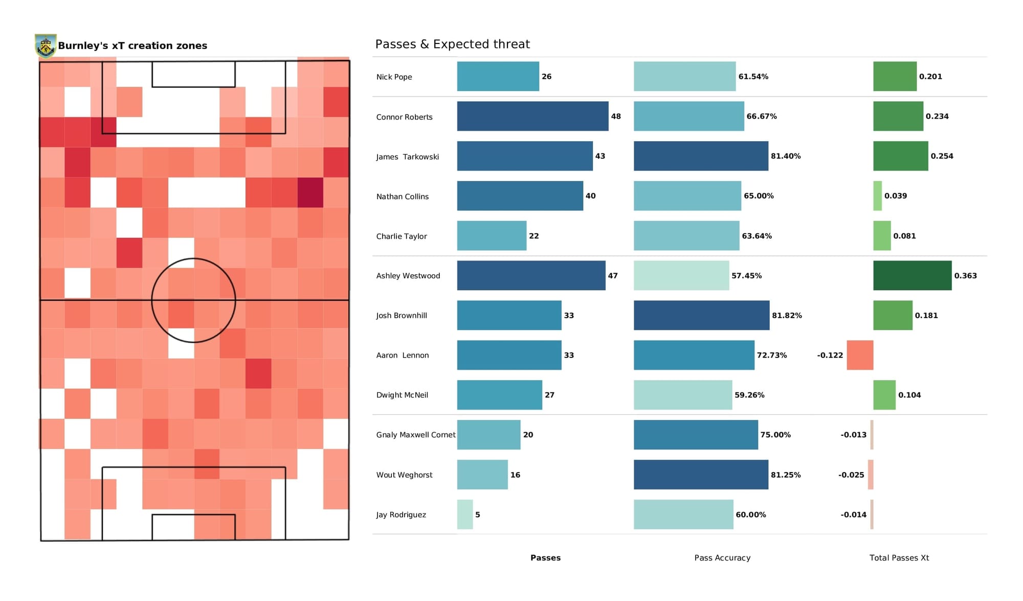 Premier League 2021/22: Brentford vs Burnley - data viz, stats and insights