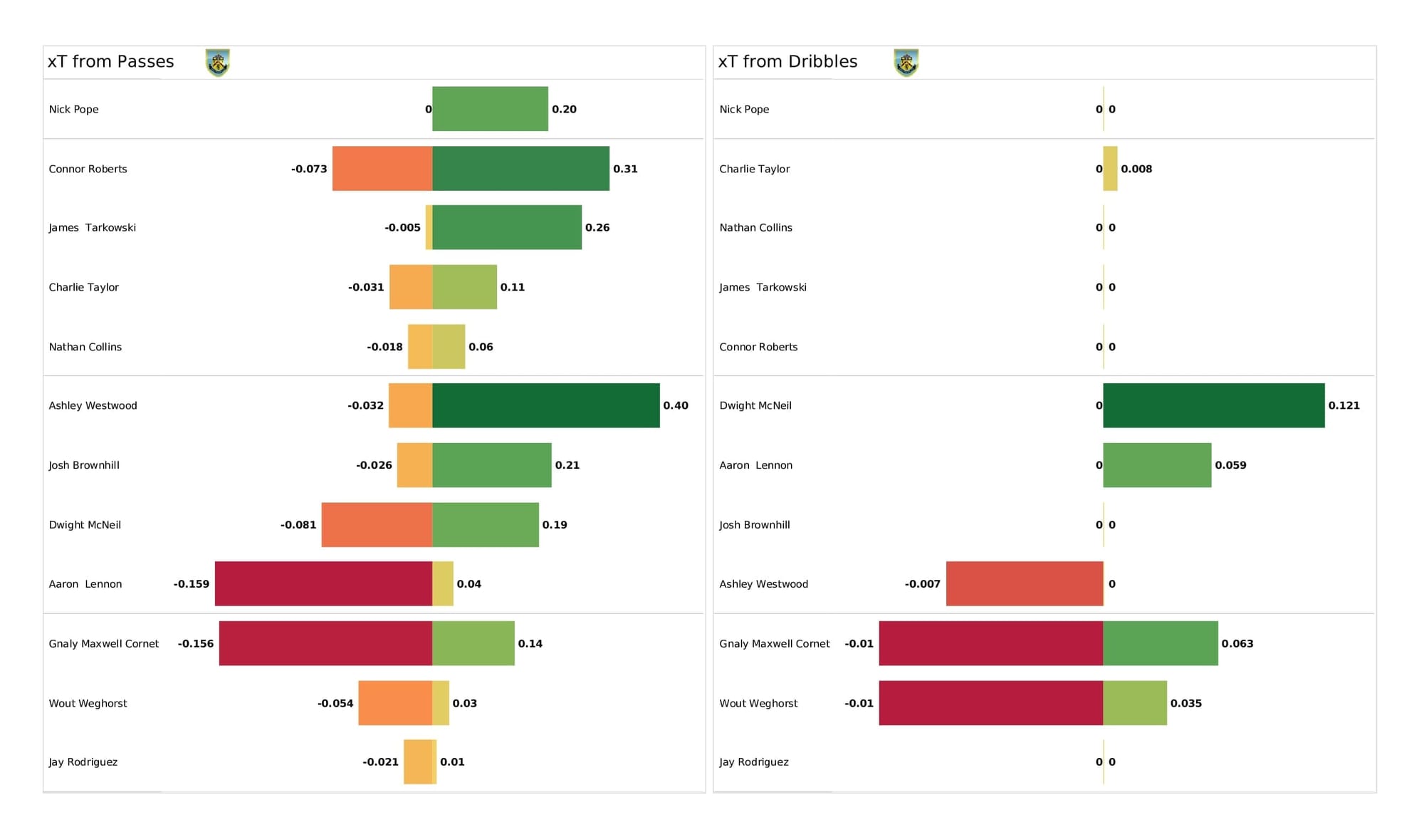 Premier League 2021/22: Brentford vs Burnley - data viz, stats and insights