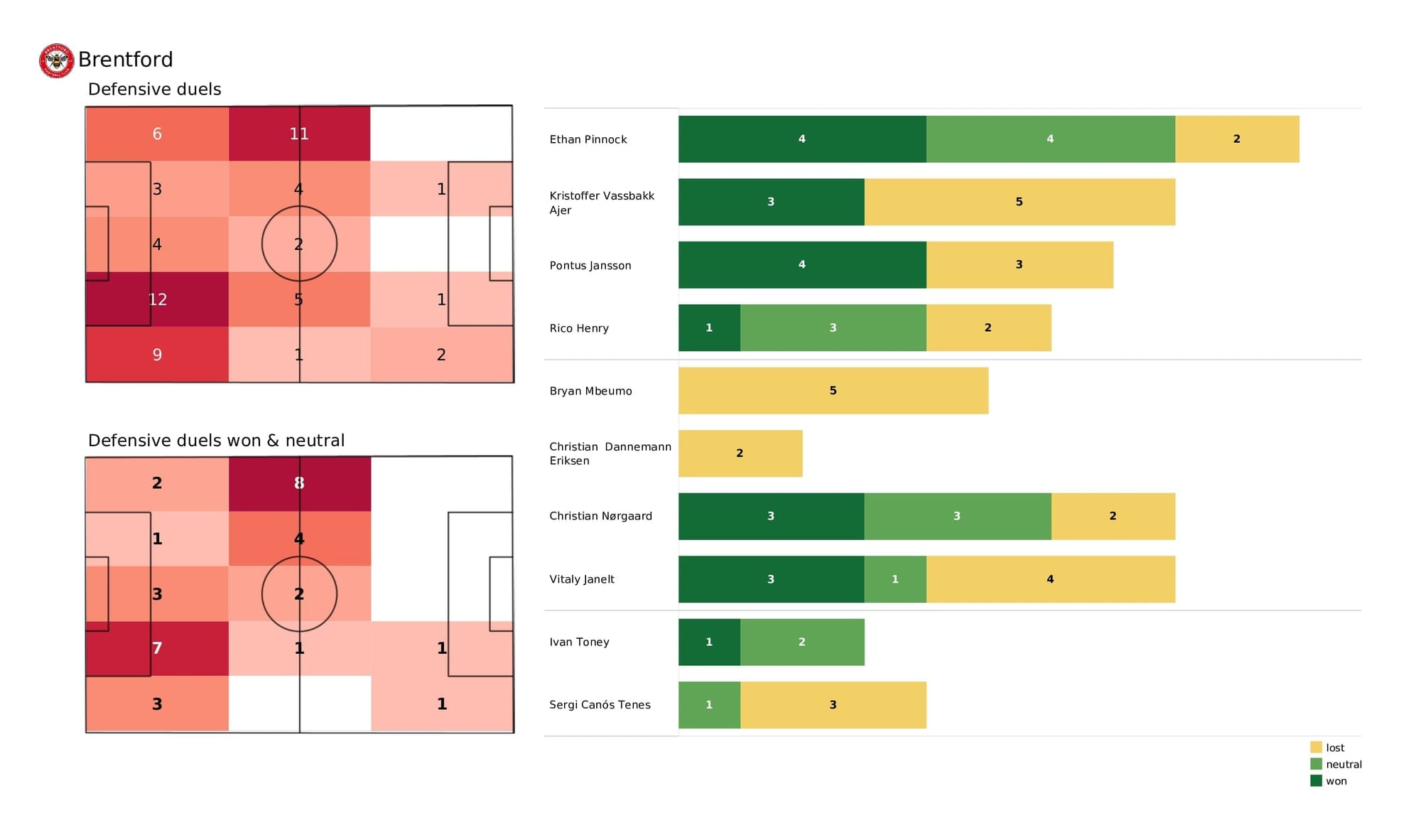 Premier League 2021/22: Brentford vs Burnley - data viz, stats and insights