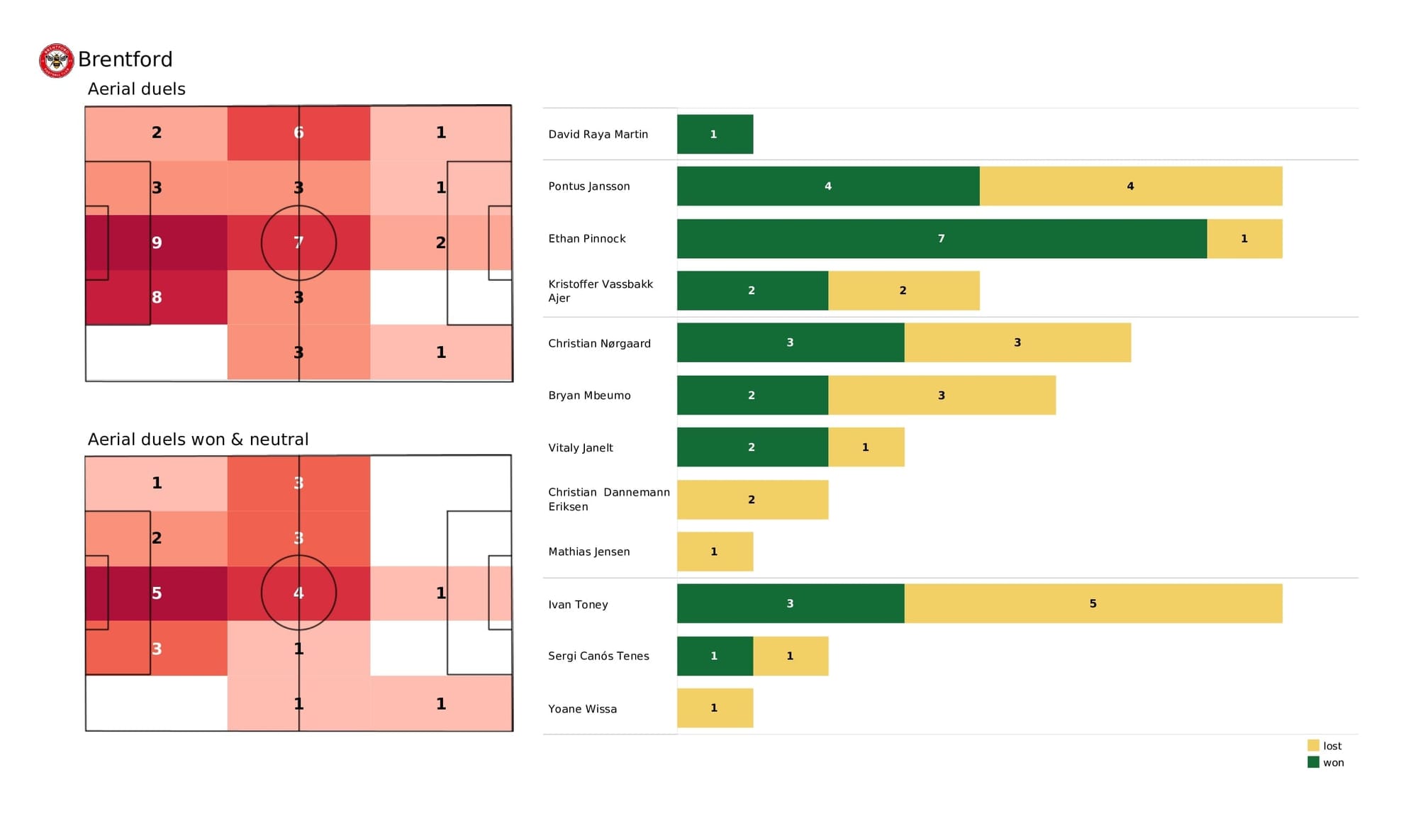 Premier League 2021/22: Brentford vs Burnley - data viz, stats and insights