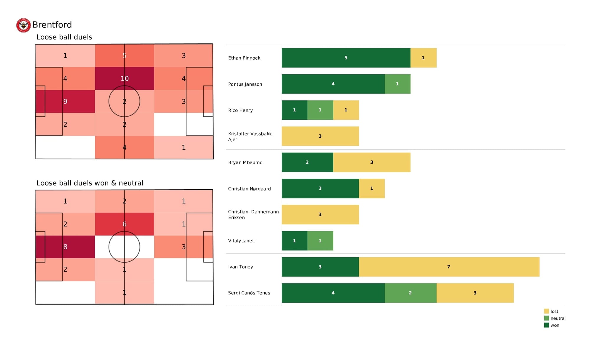 Premier League 2021/22: Brentford vs Burnley - data viz, stats and insights