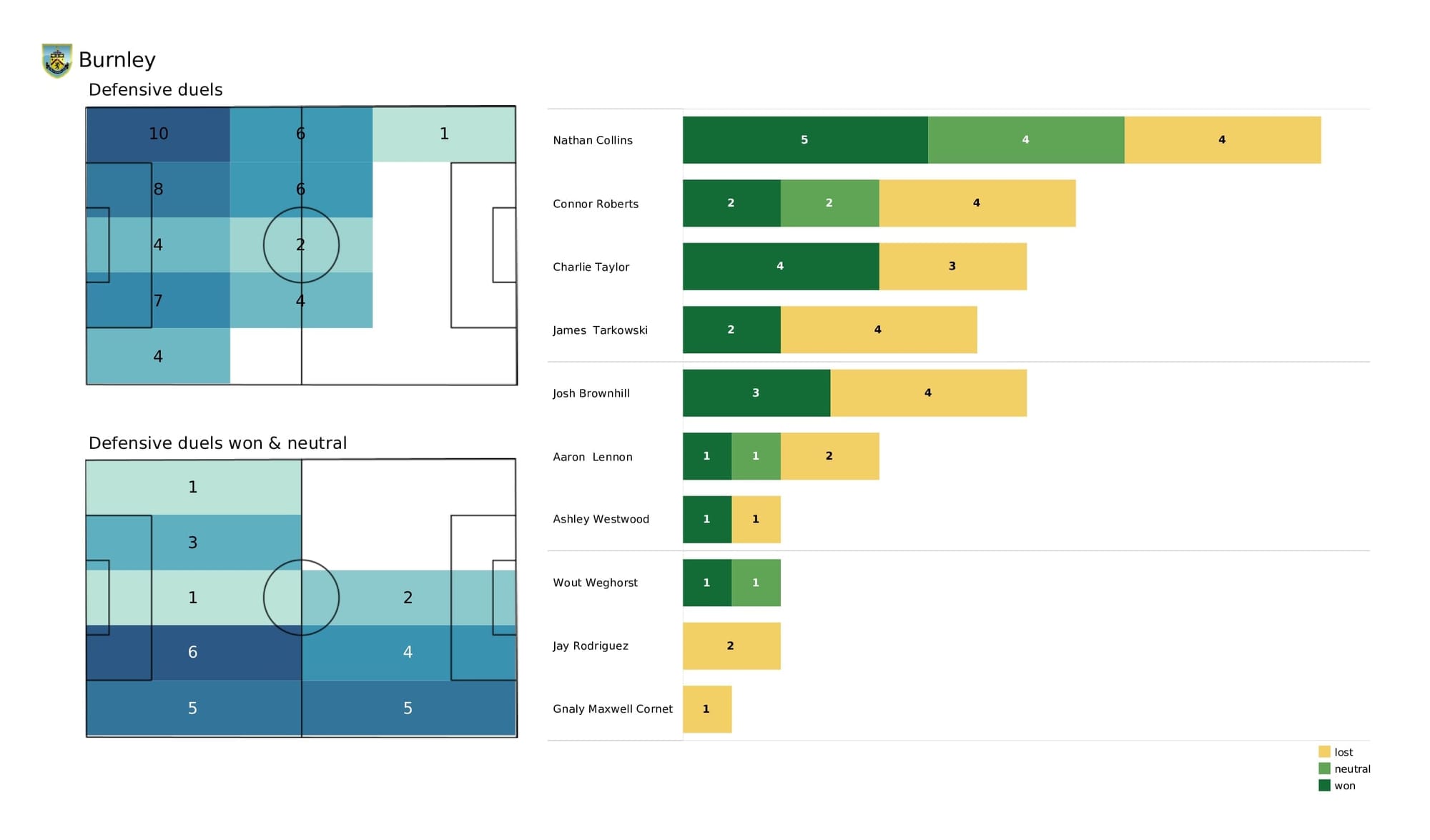 Premier League 2021/22: Brentford vs Burnley - data viz, stats and insights