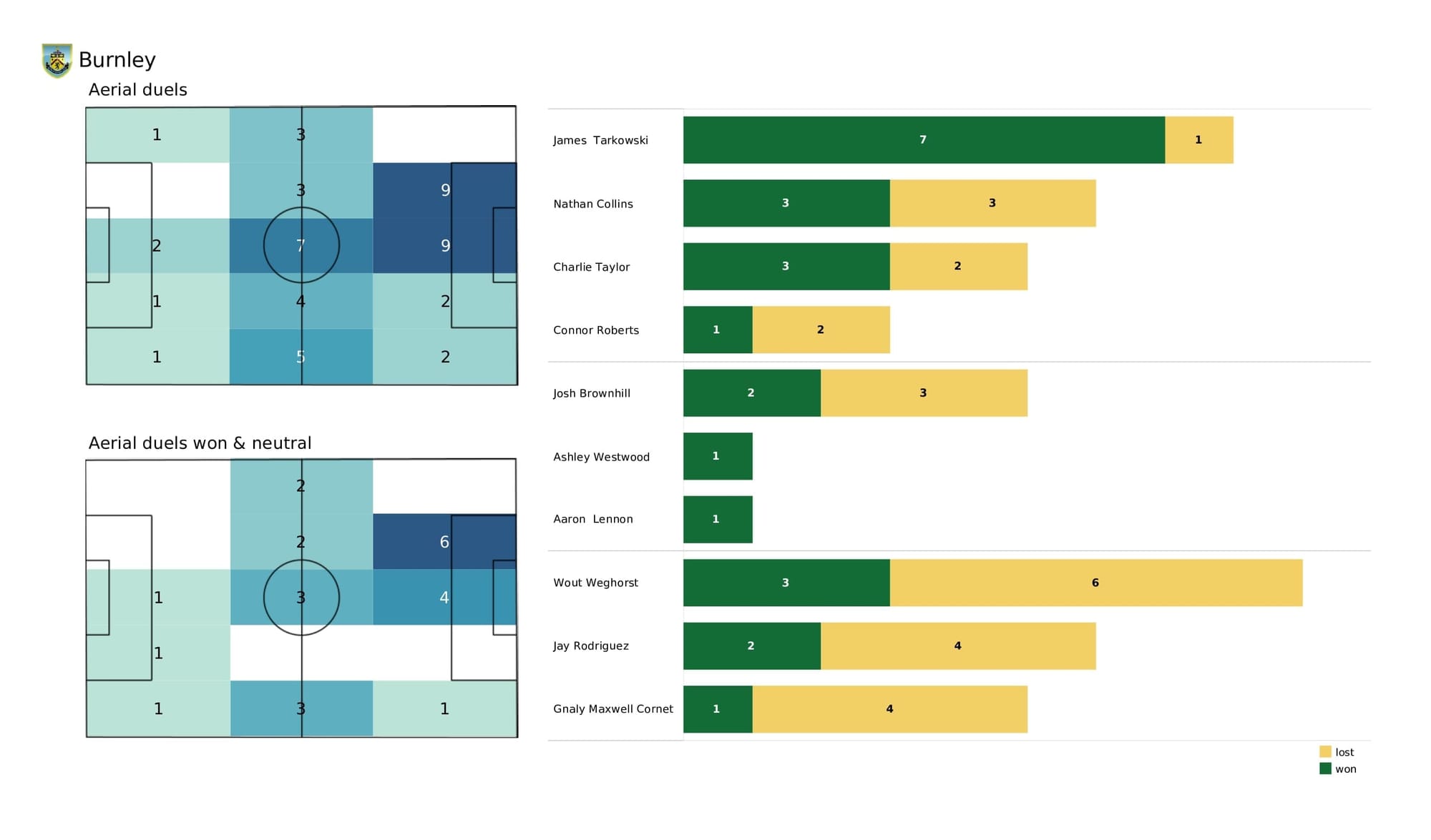 Premier League 2021/22: Brentford vs Burnley - data viz, stats and insights