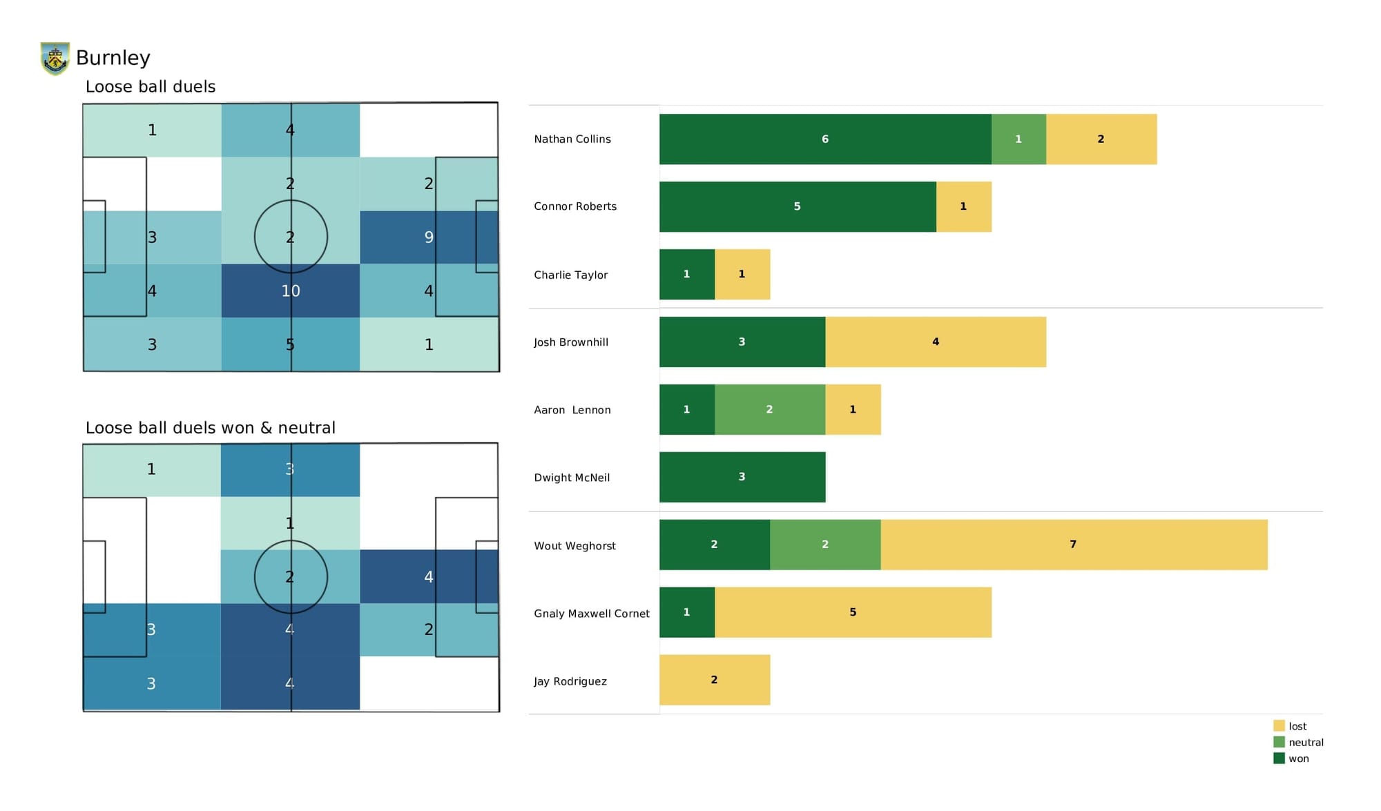 Premier League 2021/22: Brentford vs Burnley - data viz, stats and insights