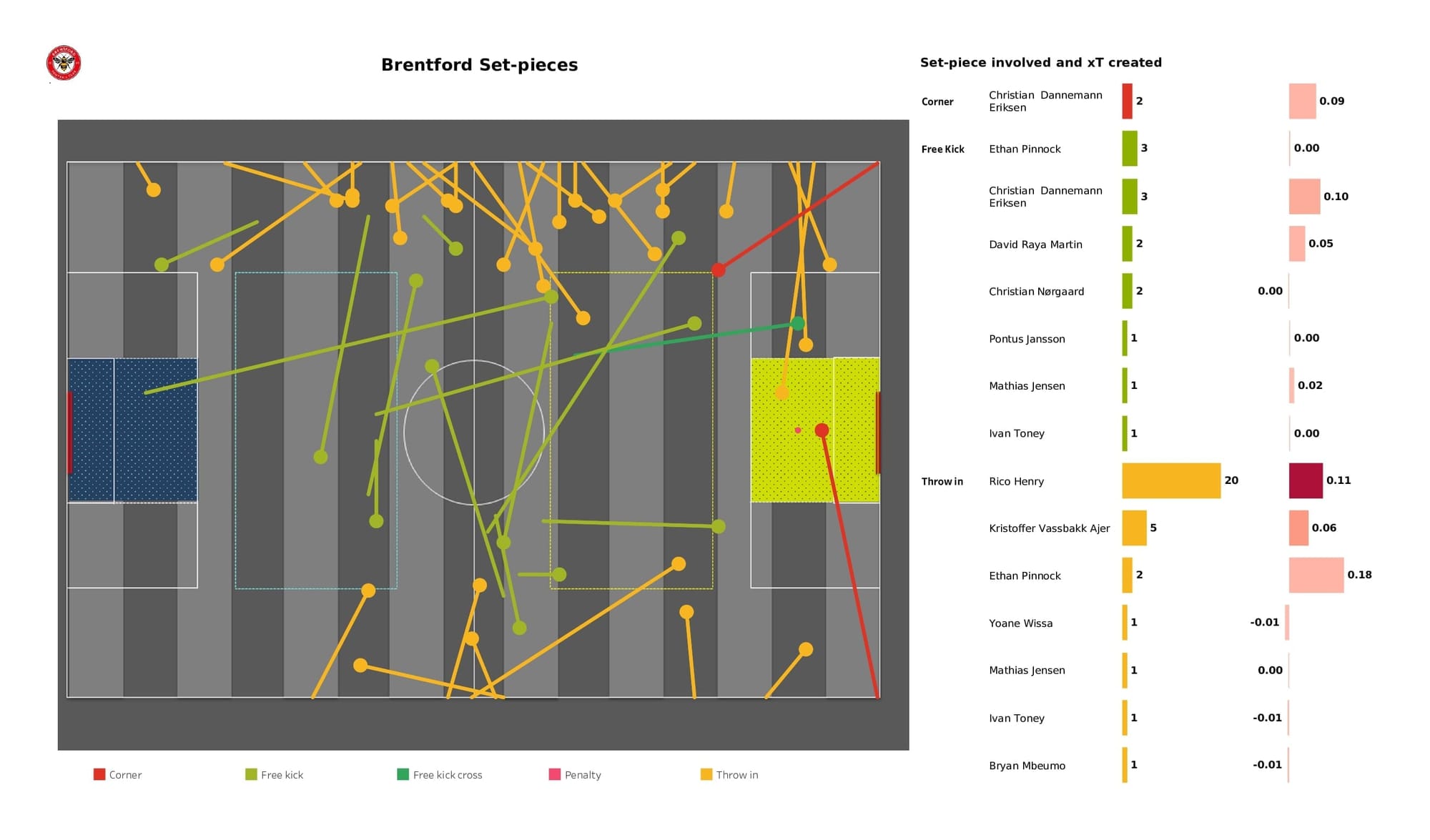 Premier League 2021/22: Brentford vs Burnley - data viz, stats and insights