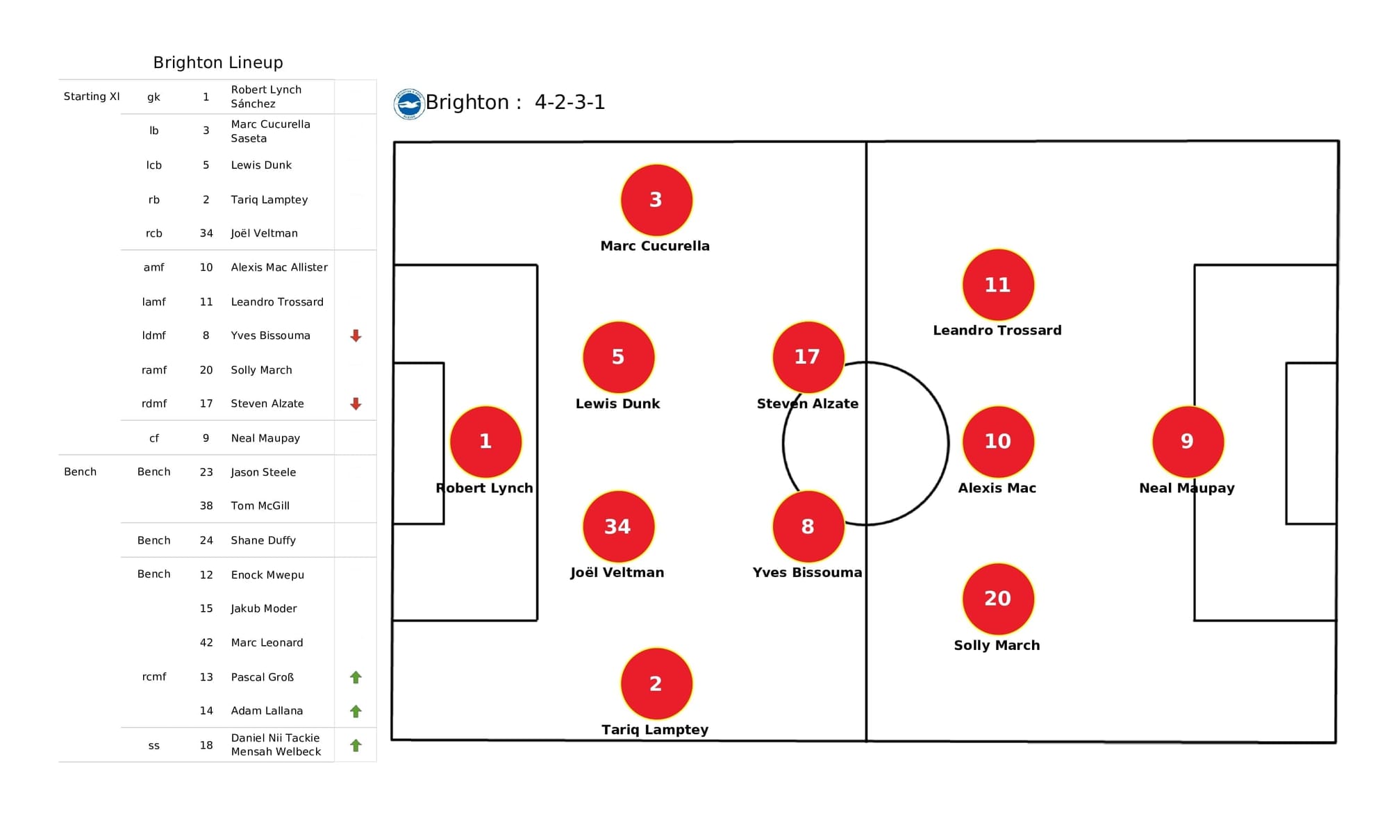 Premier League 2021/22: Brighton vs Liverpool - data viz, stats and insights