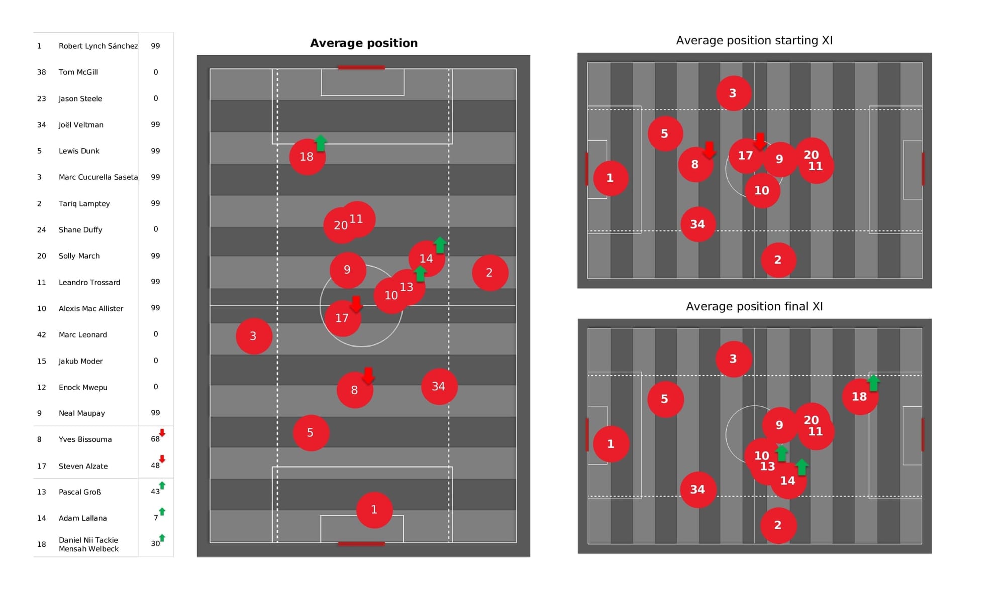 Premier League 2021/22: Brighton vs Liverpool - data viz, stats and insights