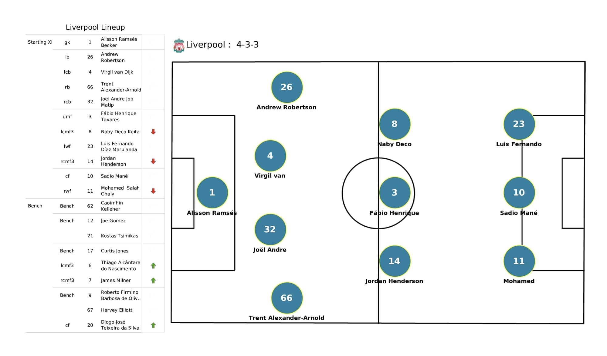 Premier League 2021/22: Brighton vs Liverpool - data viz, stats and insights