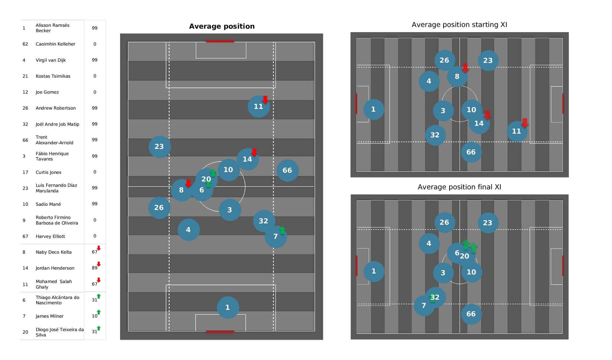 Premier League 2021/22: Brighton vs Liverpool - data viz, stats and insights