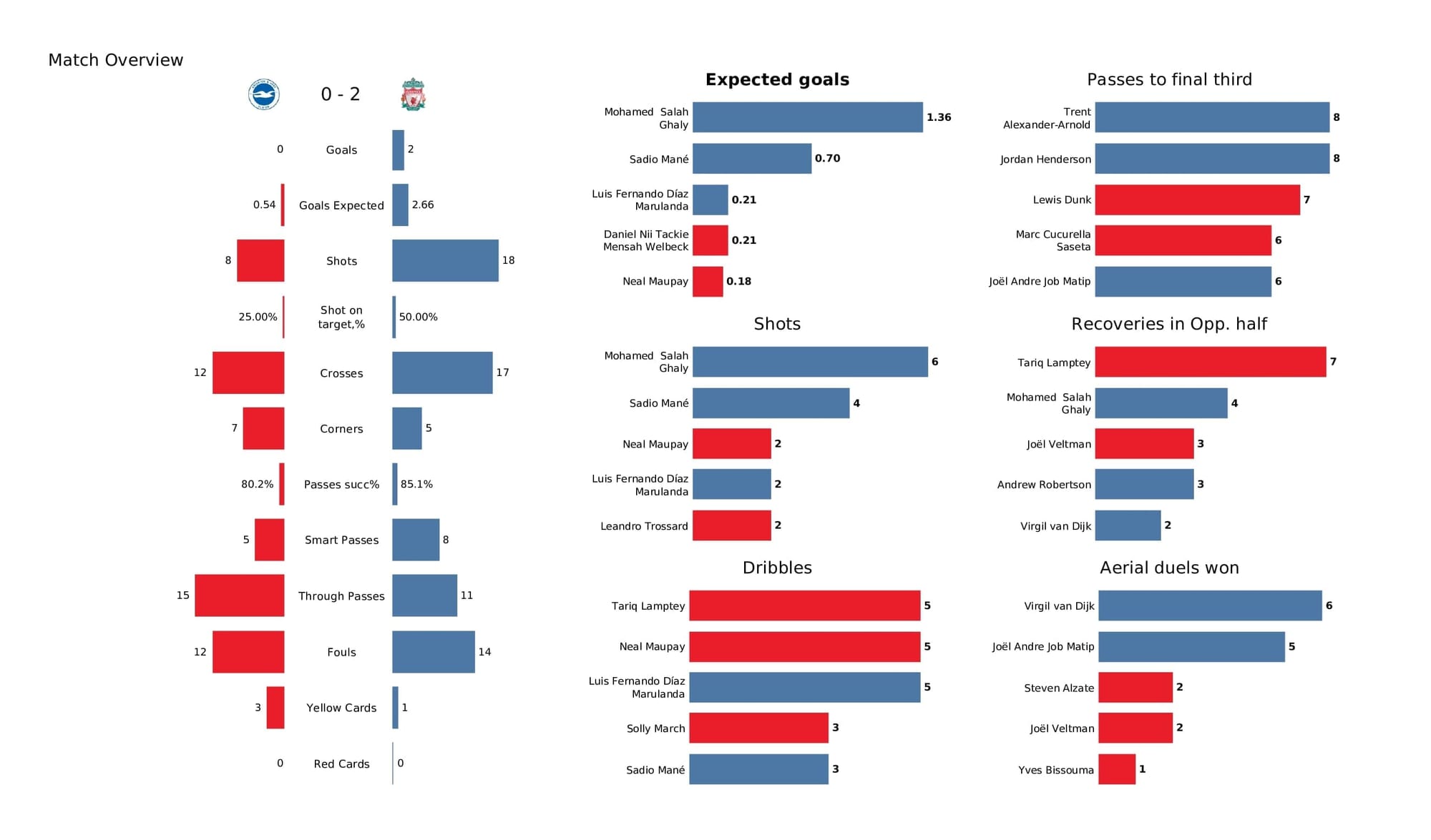 Premier League 2021/22: Brighton vs Liverpool - data viz, stats and insights