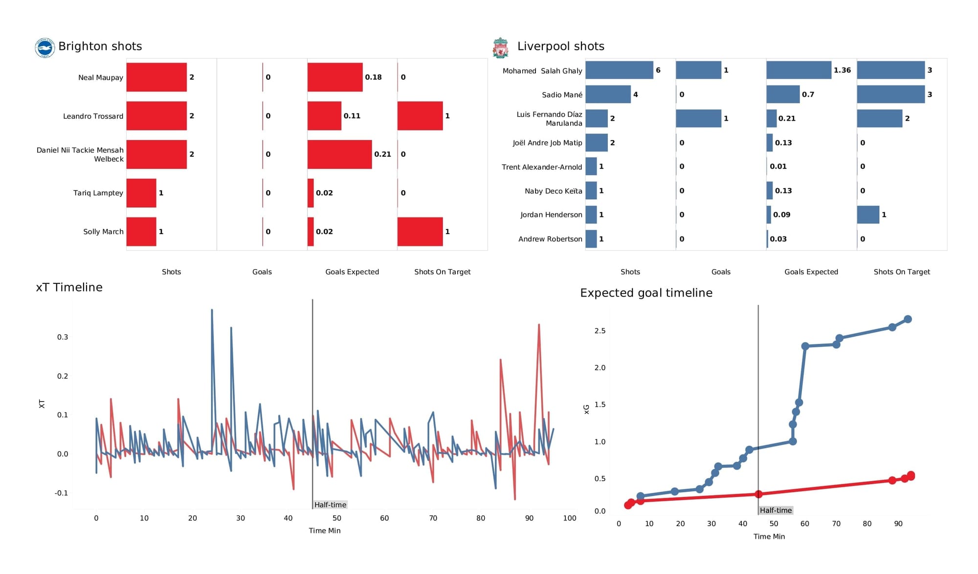 Premier League 2021/22: Brighton vs Liverpool - data viz, stats and insights