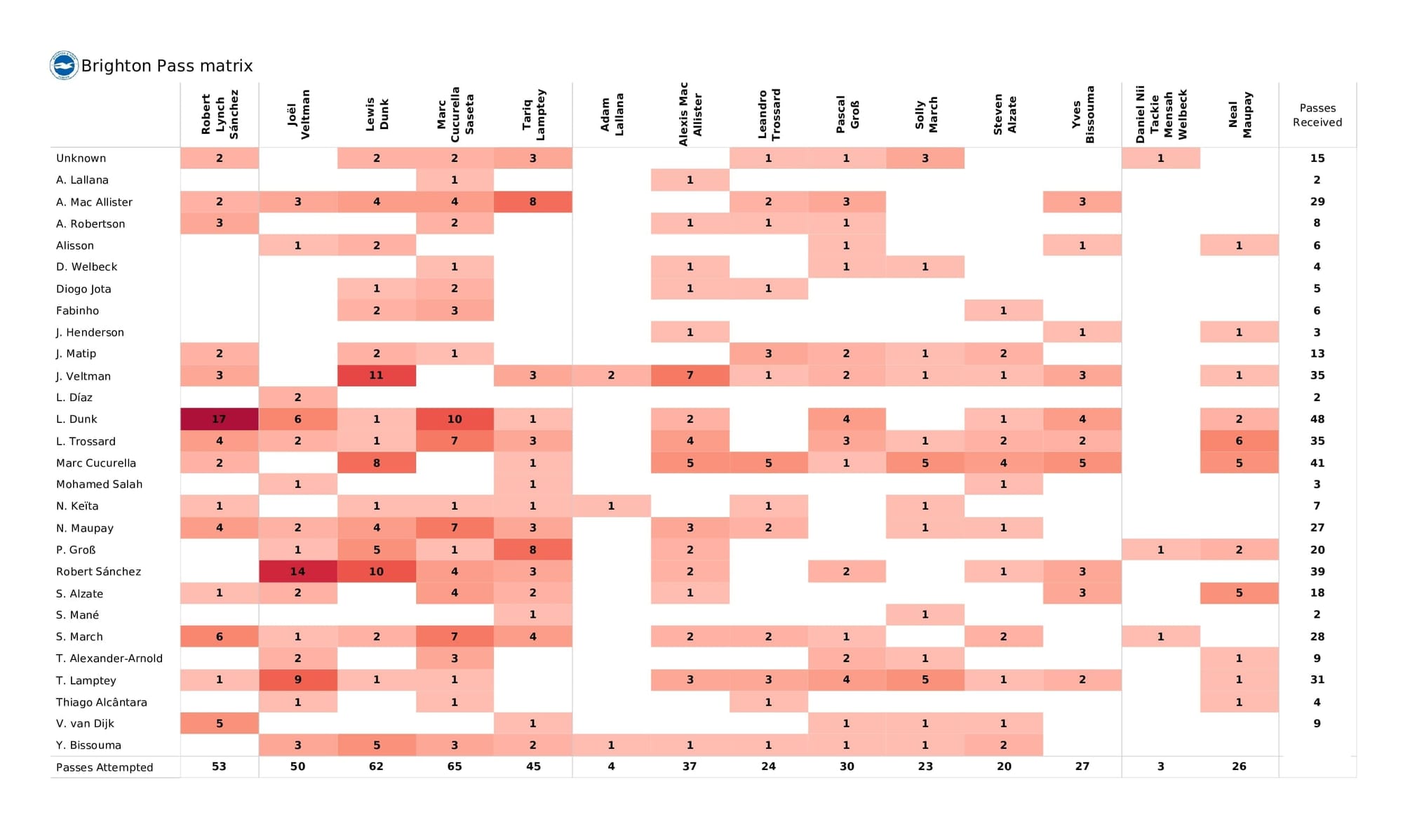 Premier League 2021/22: Brighton vs Liverpool - data viz, stats and insights