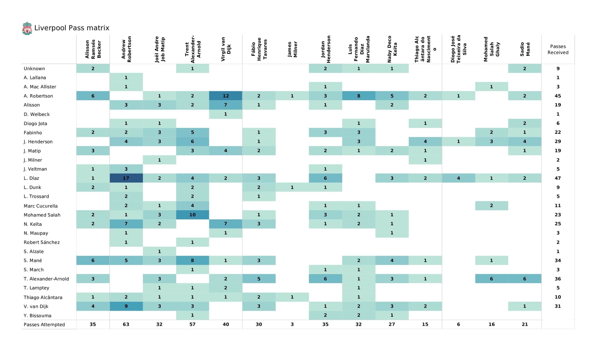 Premier League 2021/22: Brighton vs Liverpool - data viz, stats and insights