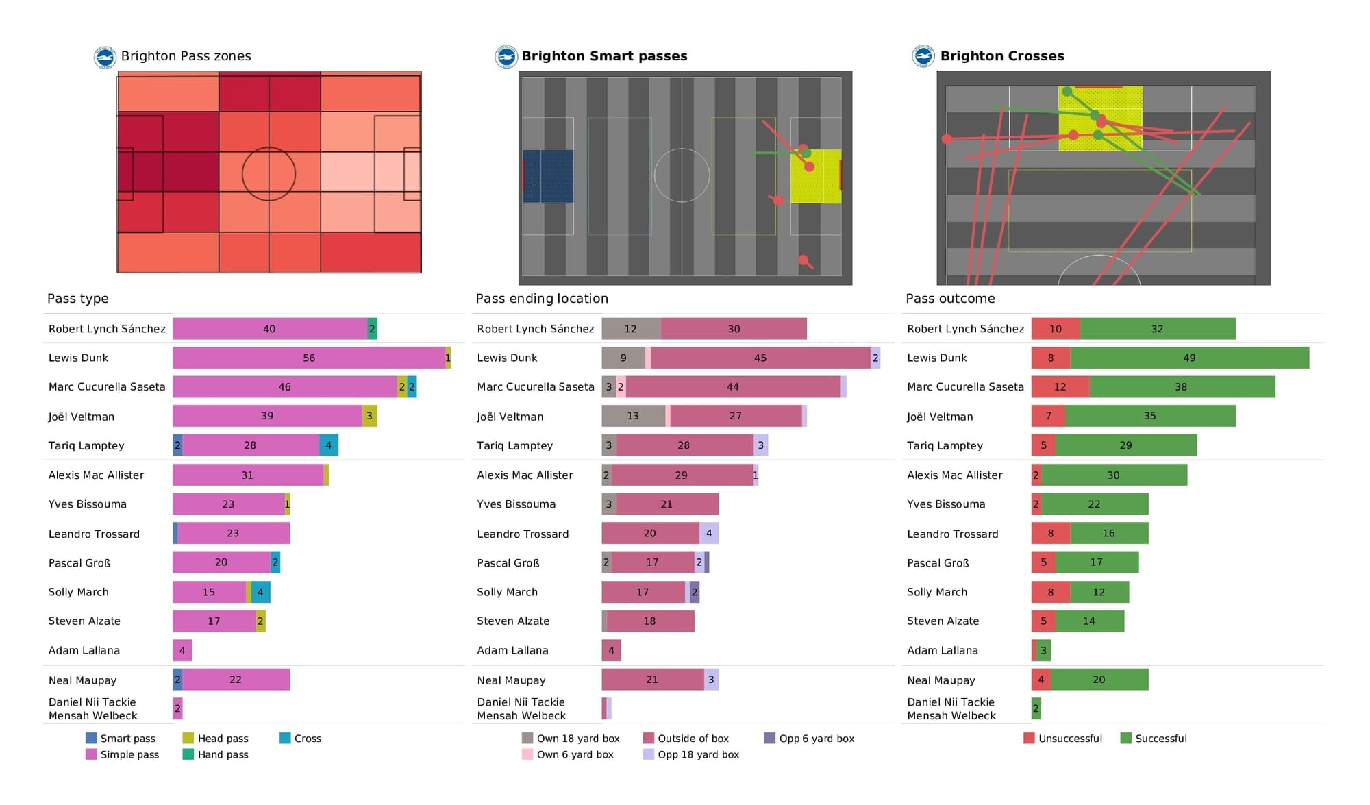 Premier League 2021/22: Brighton vs Liverpool - data viz, stats and insights