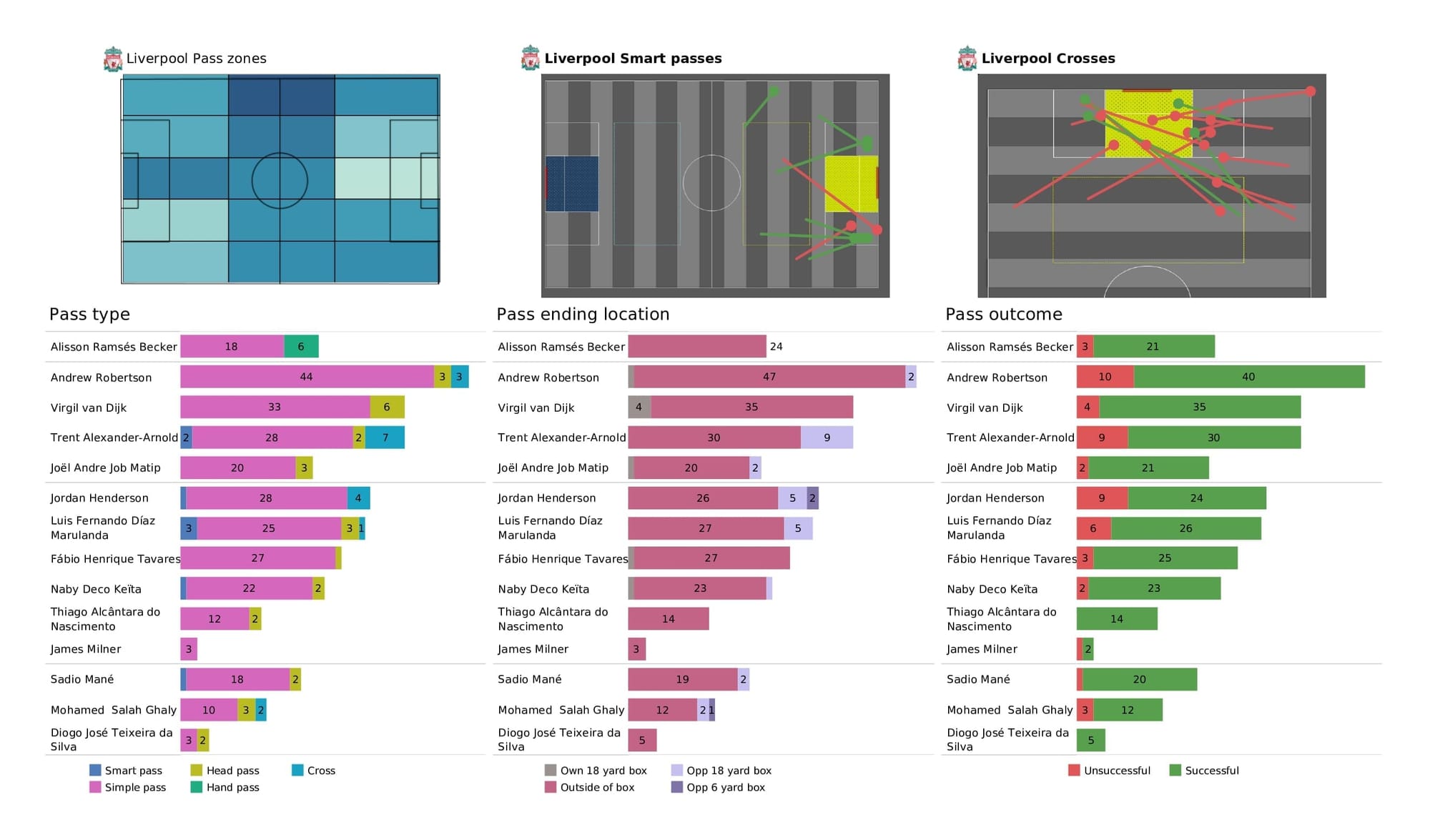 Premier League 2021/22: Brighton vs Liverpool - data viz, stats and insights