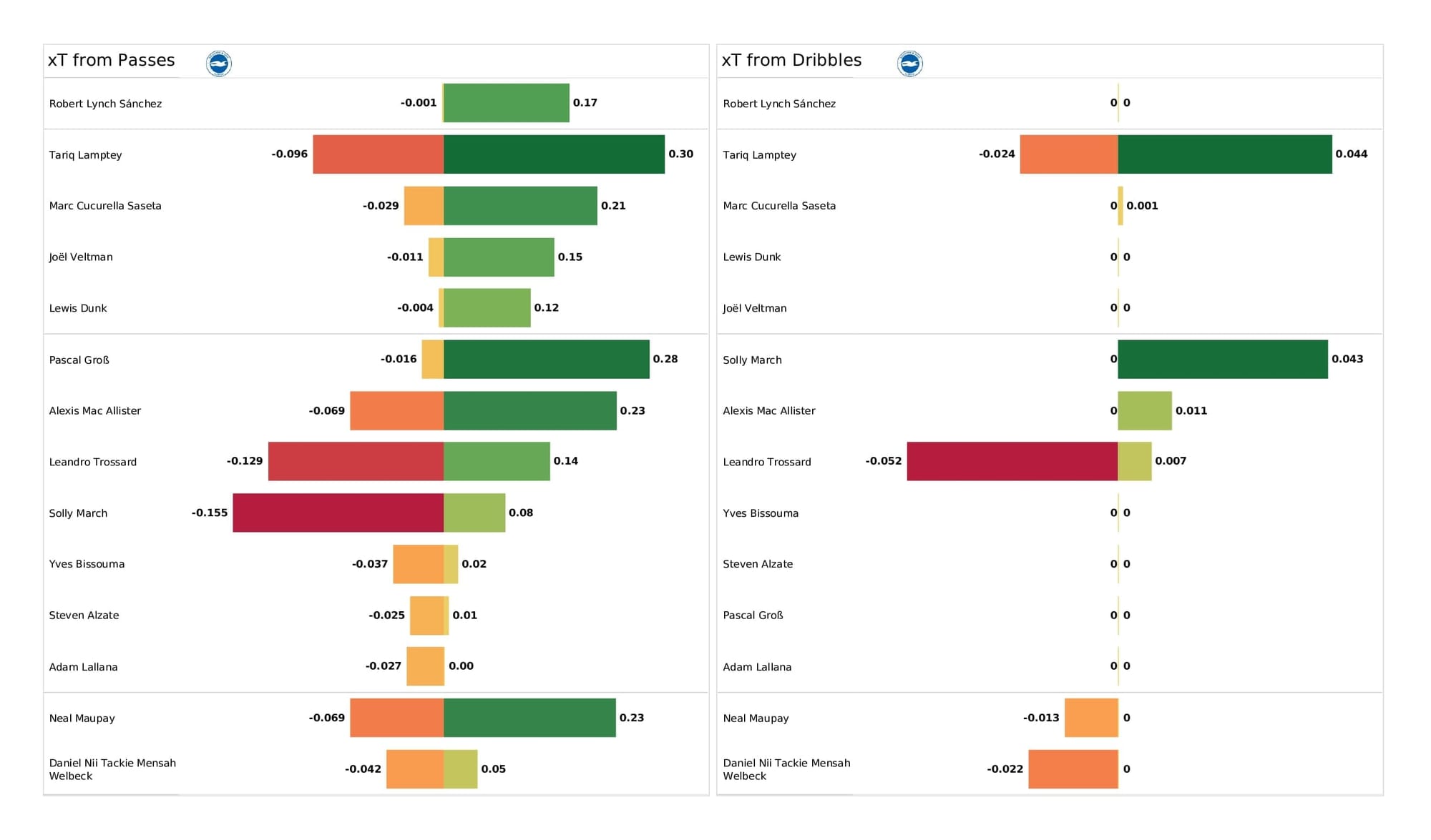 Premier League 2021/22: Brighton vs Liverpool - data viz, stats and insights