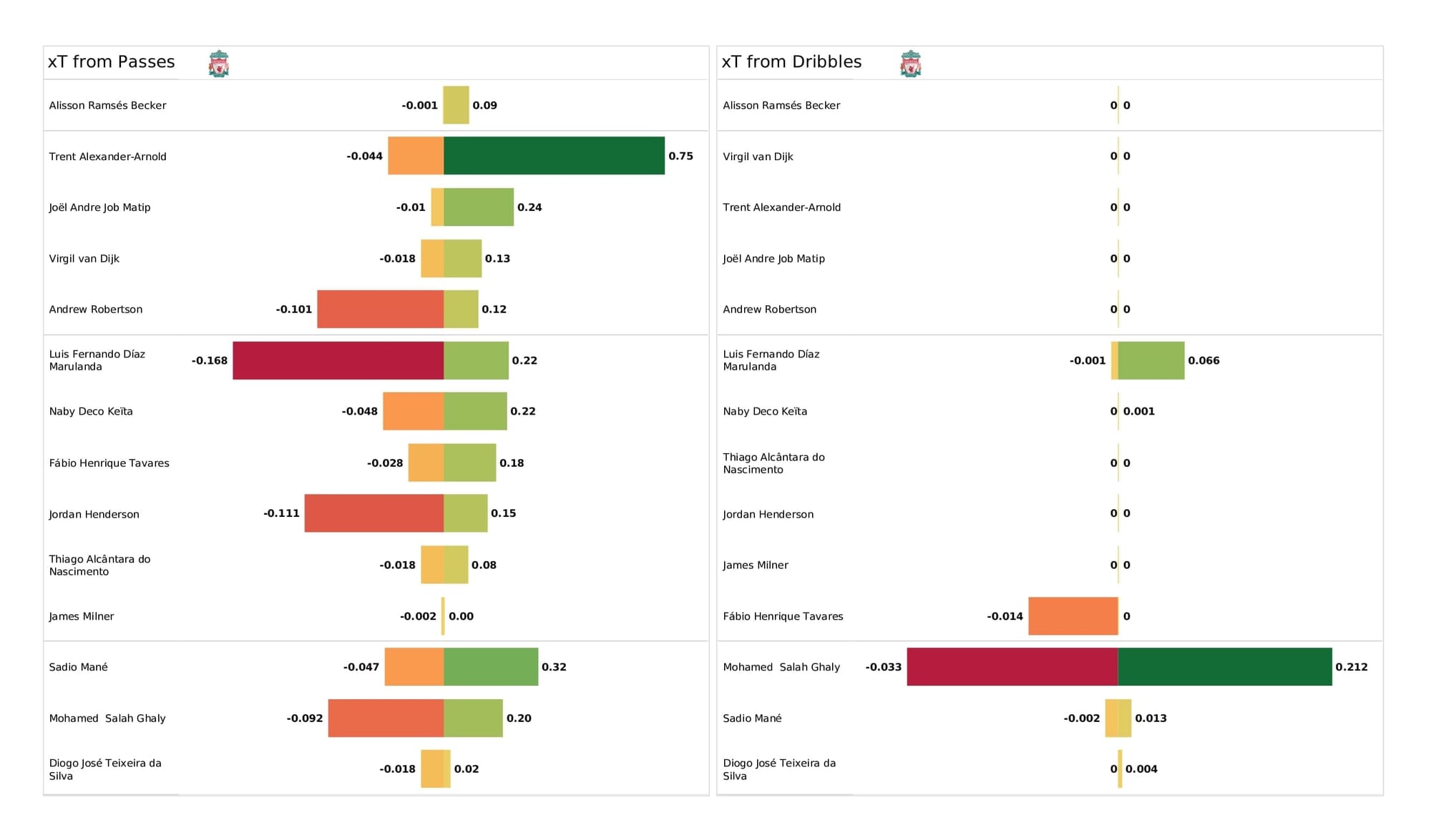 Premier League 2021/22: Brighton vs Liverpool - data viz, stats and insights