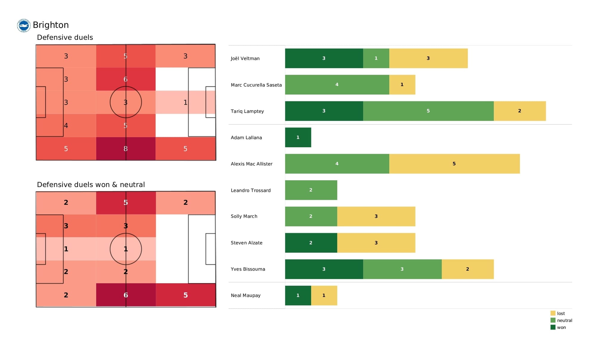 Premier League 2021/22: Brighton vs Liverpool - data viz, stats and insights