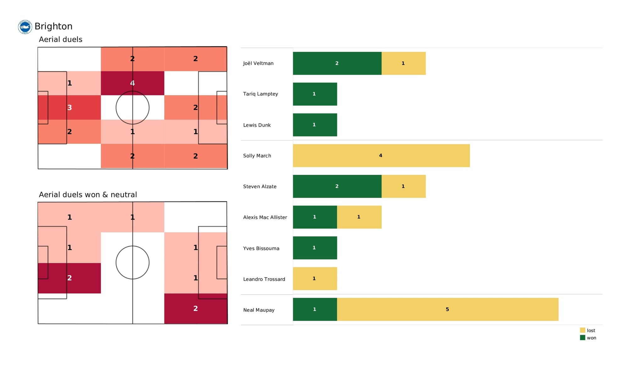 Premier League 2021/22: Brighton vs Liverpool - data viz, stats and insights