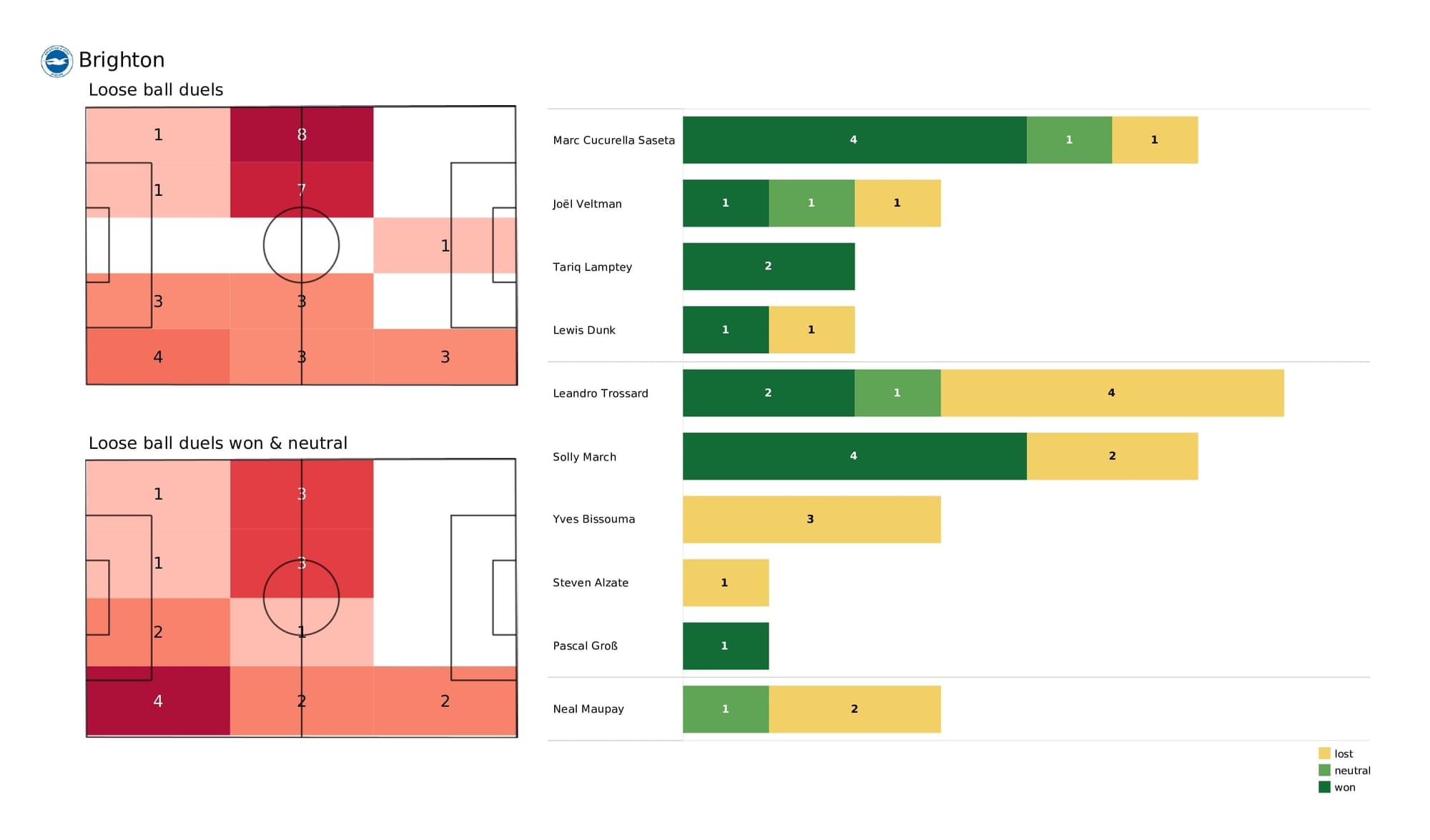 Premier League 2021/22: Brighton vs Liverpool - data viz, stats and insights