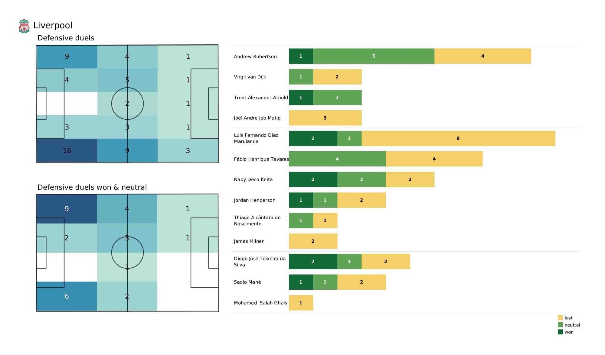 Premier League 2021/22: Brighton vs Liverpool - data viz, stats and insights