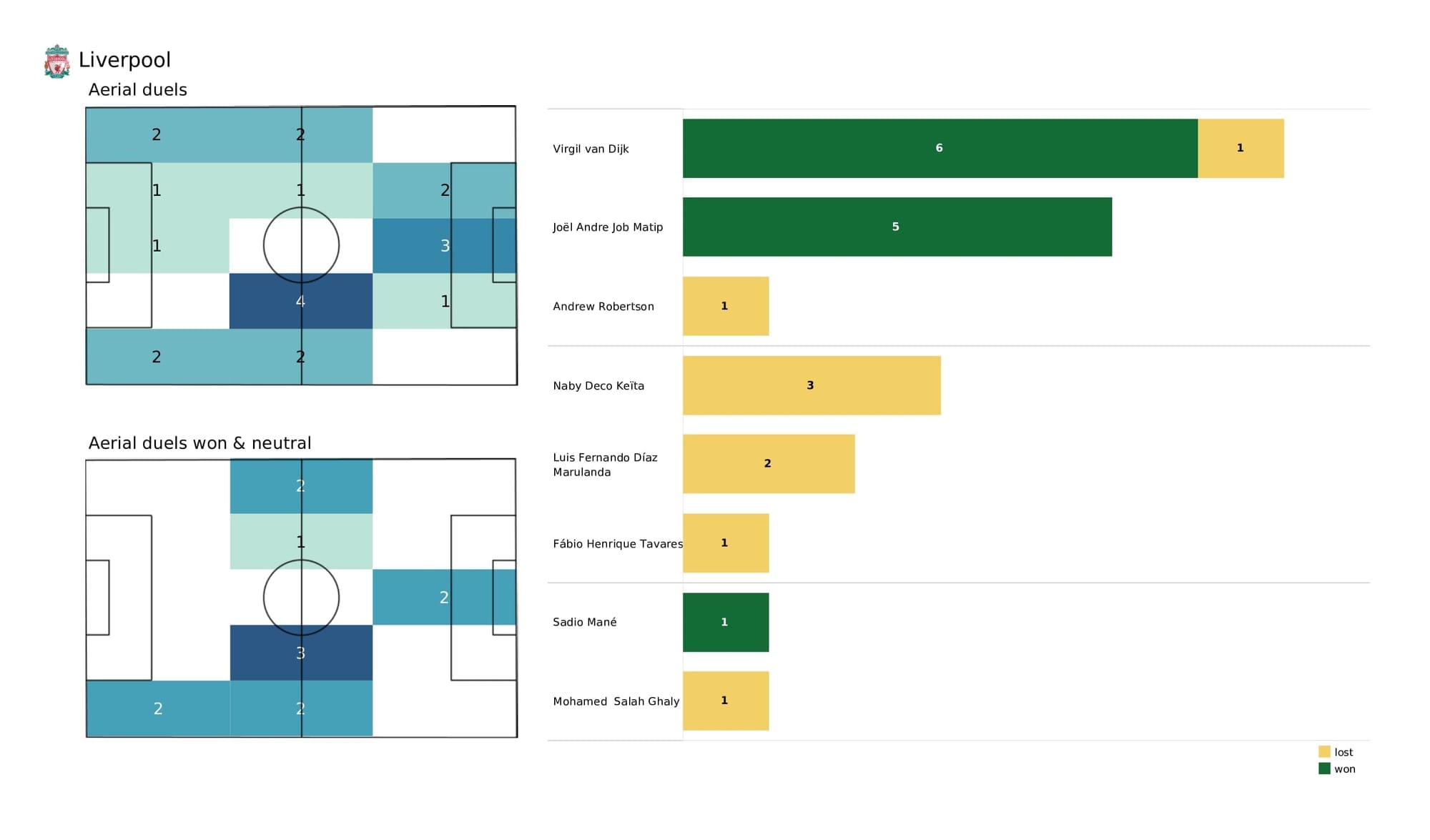 Premier League 2021/22: Brighton vs Liverpool - data viz, stats and insights