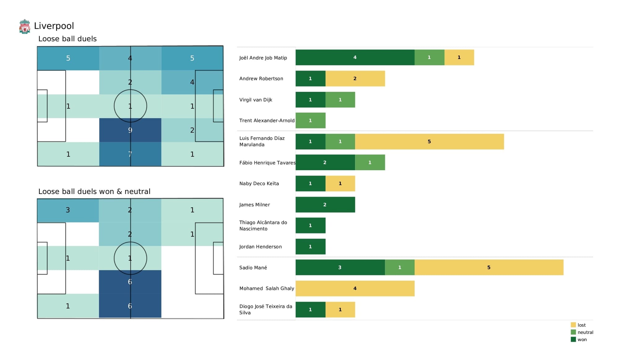 Premier League 2021/22: Brighton vs Liverpool - data viz, stats and insights