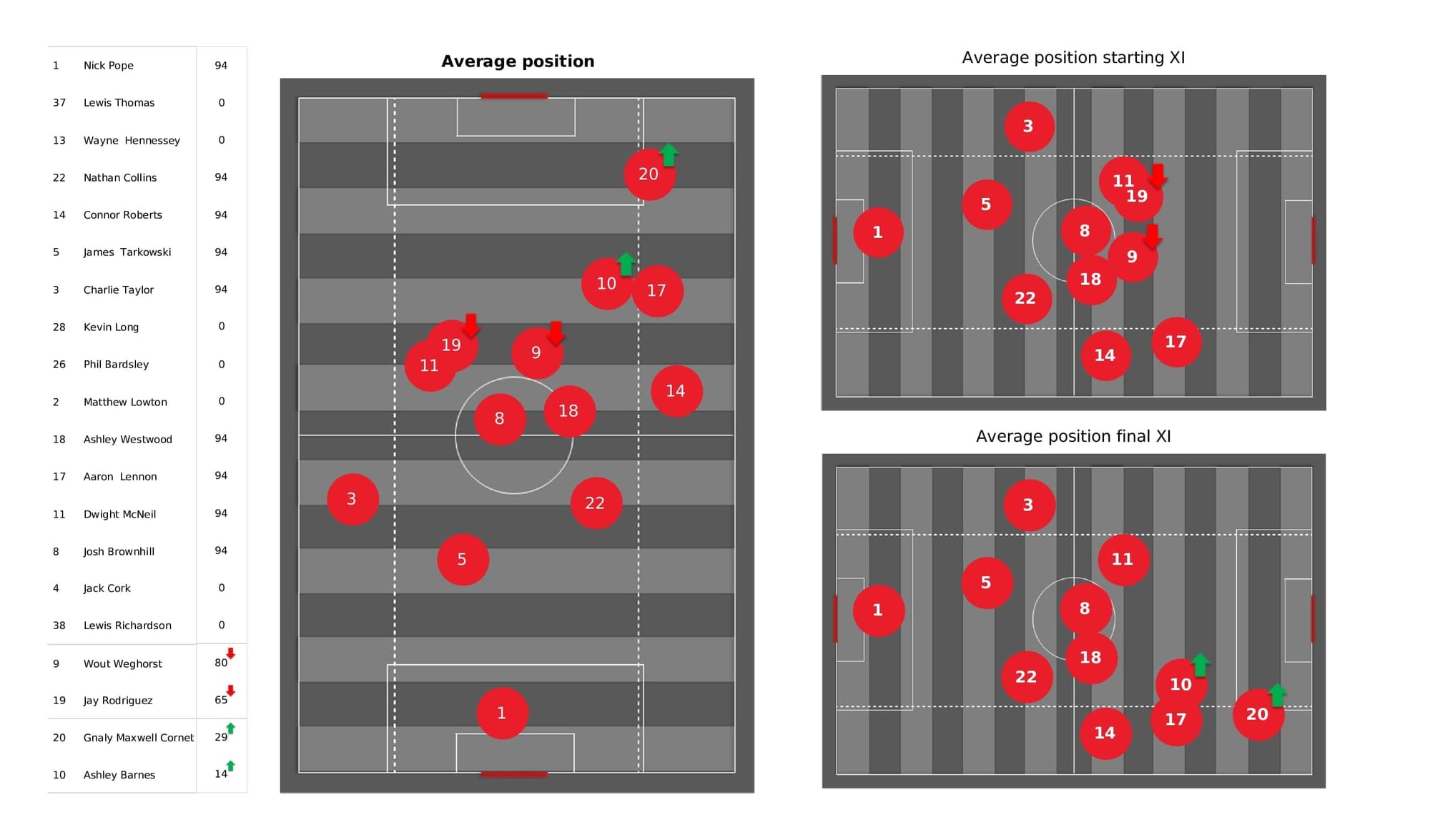 Premier League 2021/22: Burnley vs Chelsea - data viz, stats and insights