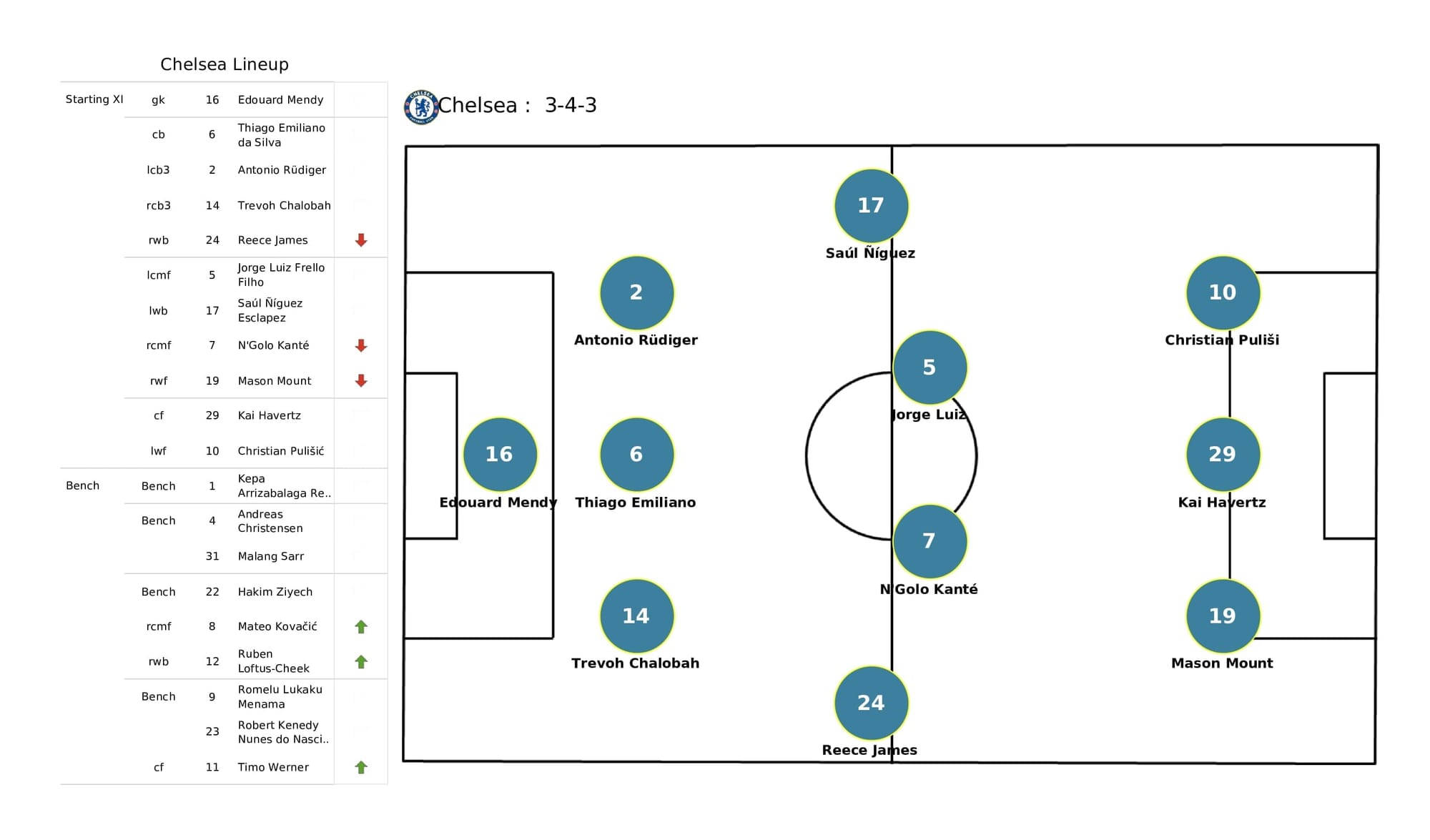 Premier League 2021/22: Burnley vs Chelsea - data viz, stats and insights