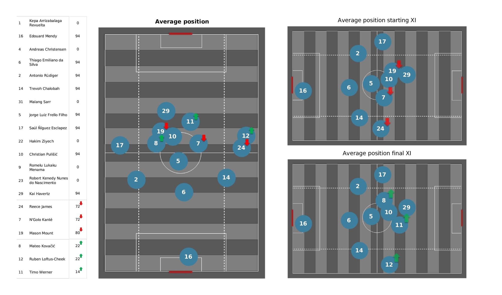 Premier League 2021/22: Burnley vs Chelsea - data viz, stats and insights