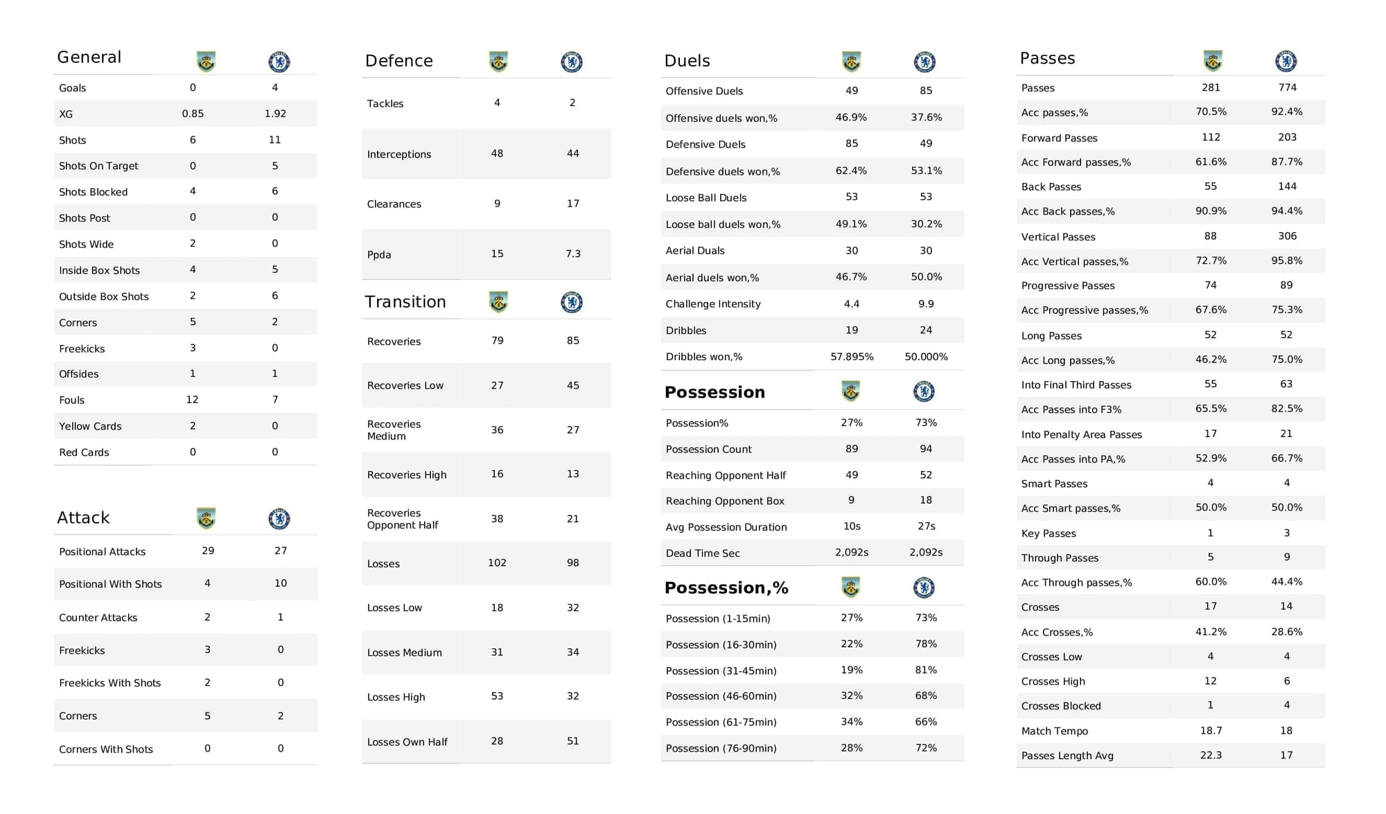 Premier League 2021/22: Burnley vs Chelsea - data viz, stats and insights