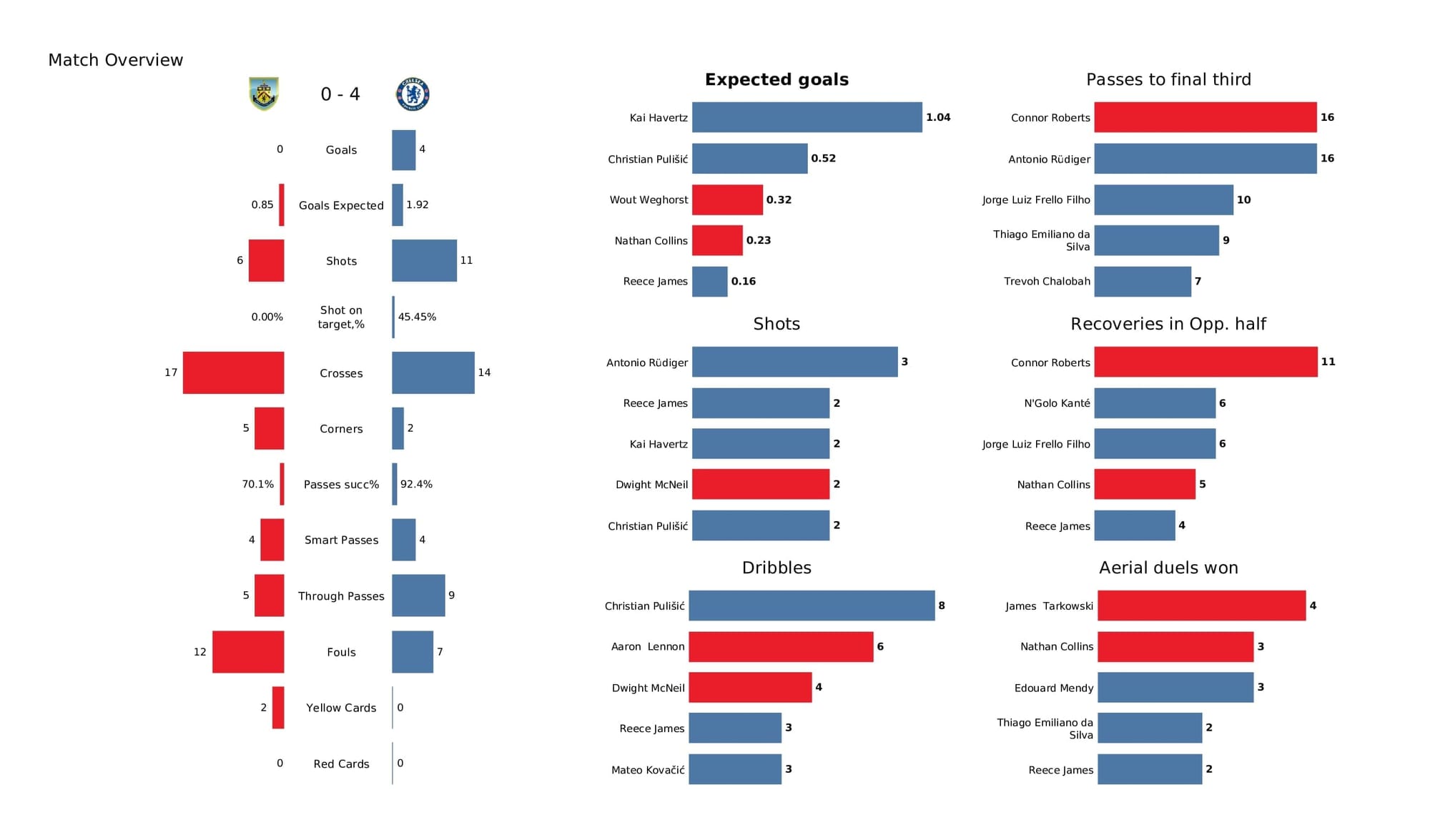 Premier League 2021/22: Burnley vs Chelsea - data viz, stats and insights