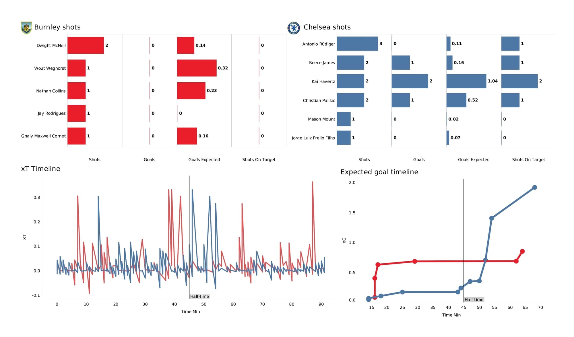 Premier League 2021/22: Burnley vs Chelsea - data viz, stats and insights