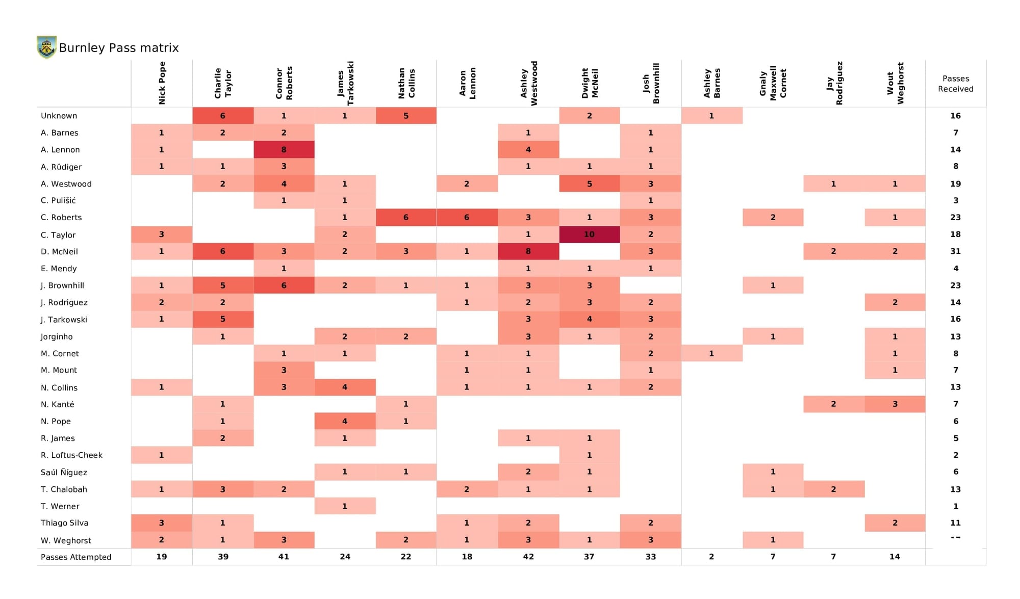 Premier League 2021/22: Burnley vs Chelsea - data viz, stats and insights