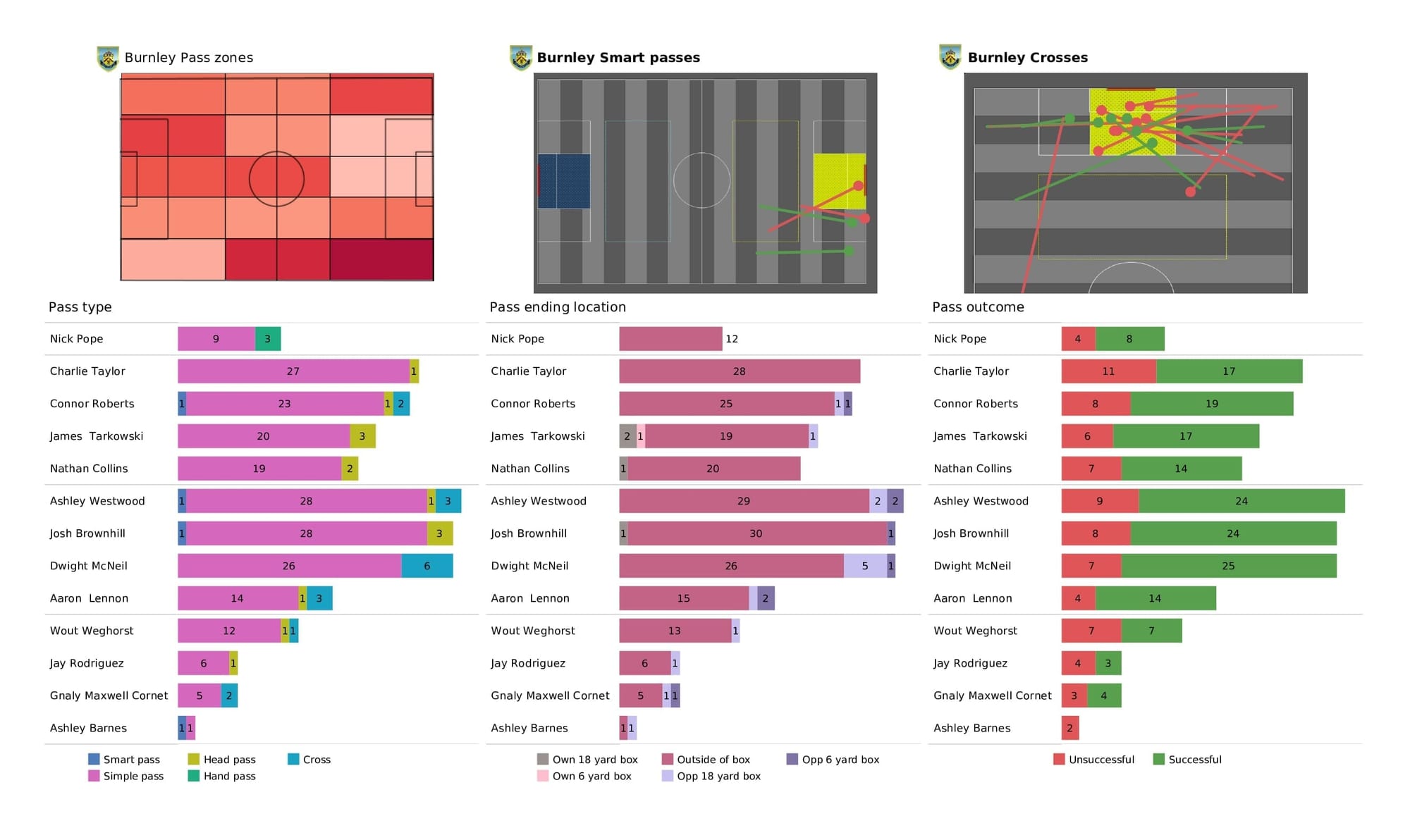 Premier League 2021/22: Burnley vs Chelsea - data viz, stats and insights