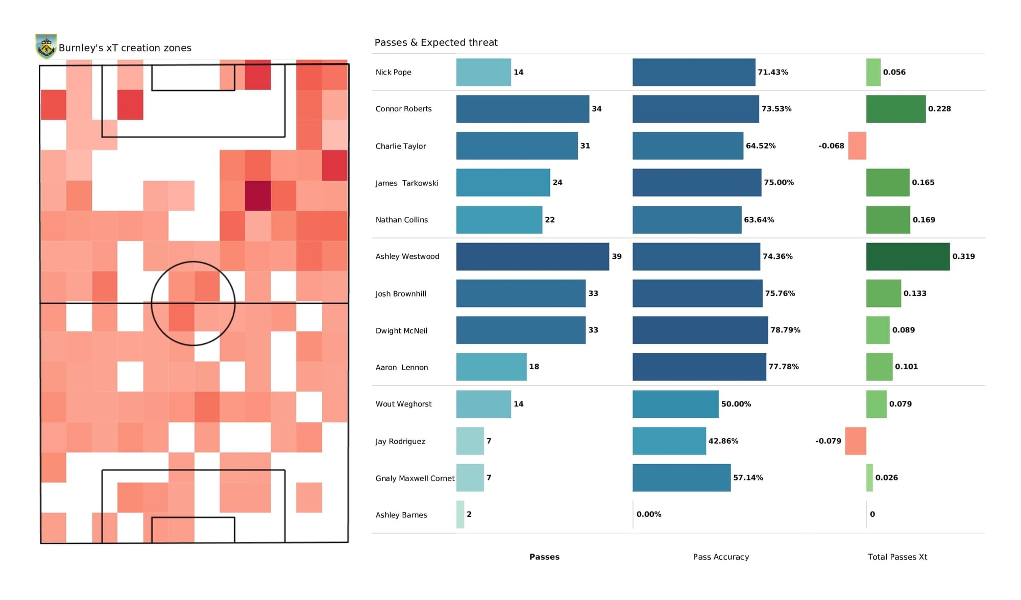 Premier League 2021/22: Burnley vs Chelsea - data viz, stats and insights