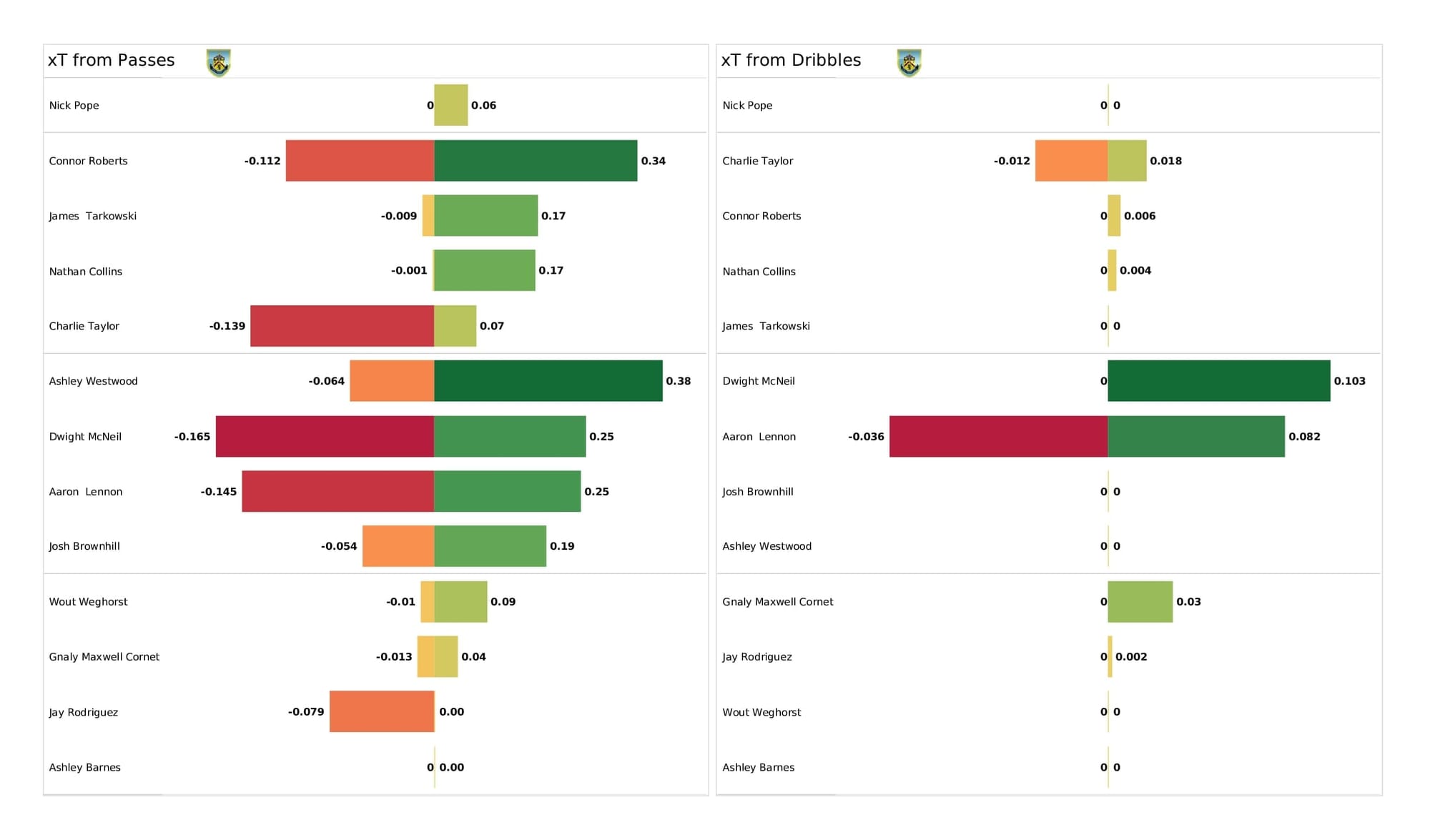 Premier League 2021/22: Burnley vs Chelsea - data viz, stats and insights