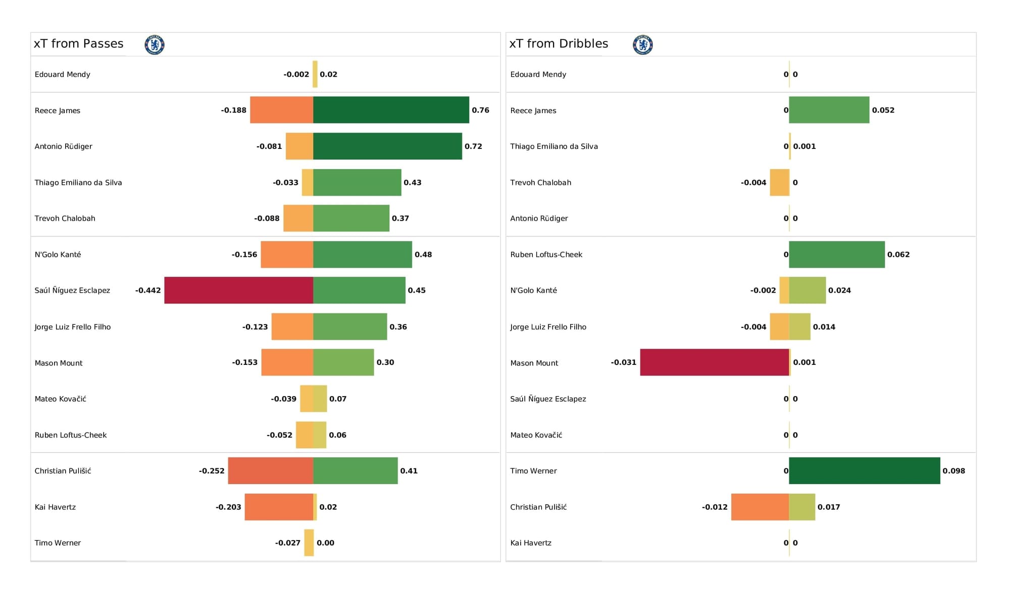 Premier League 2021/22: Burnley vs Chelsea - data viz, stats and insights