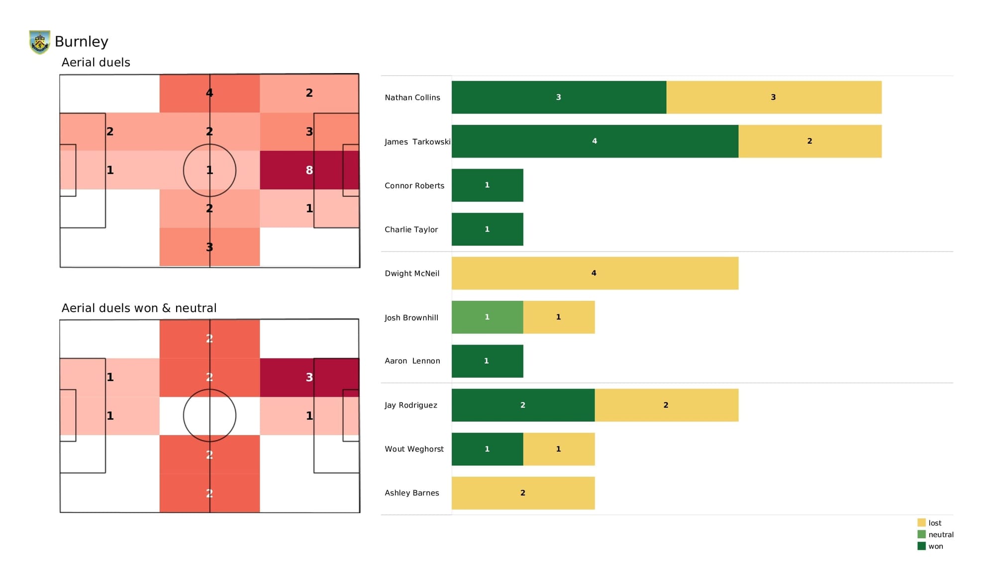 Premier League 2021/22: Burnley vs Chelsea - data viz, stats and insights