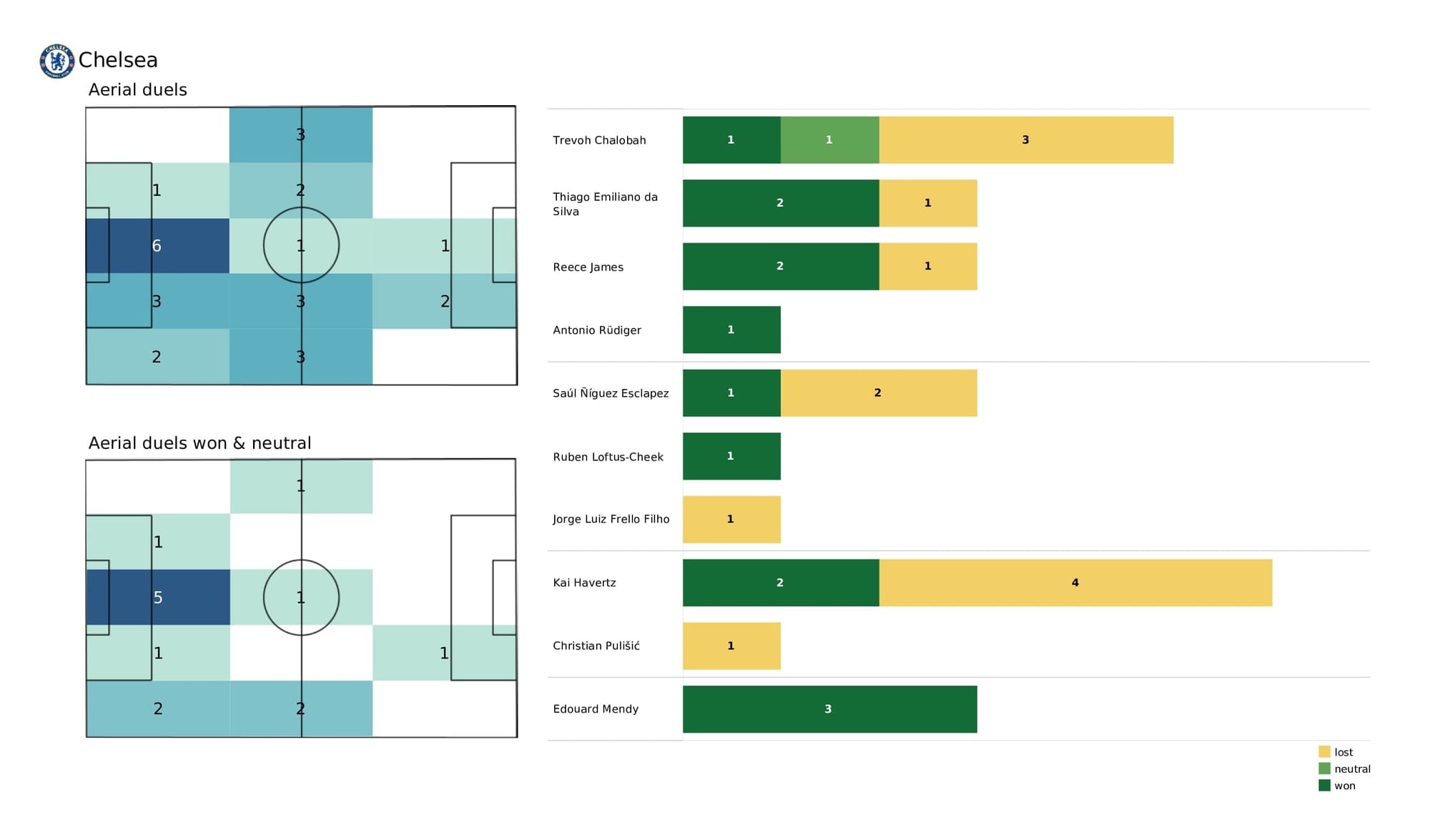 Premier League 2021/22: Burnley vs Chelsea - data viz, stats and insights